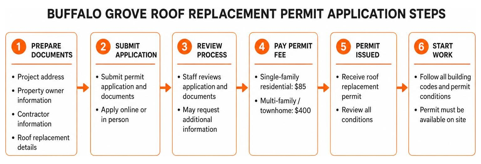 Buffalo Grove roof replacement permit application steps diagram