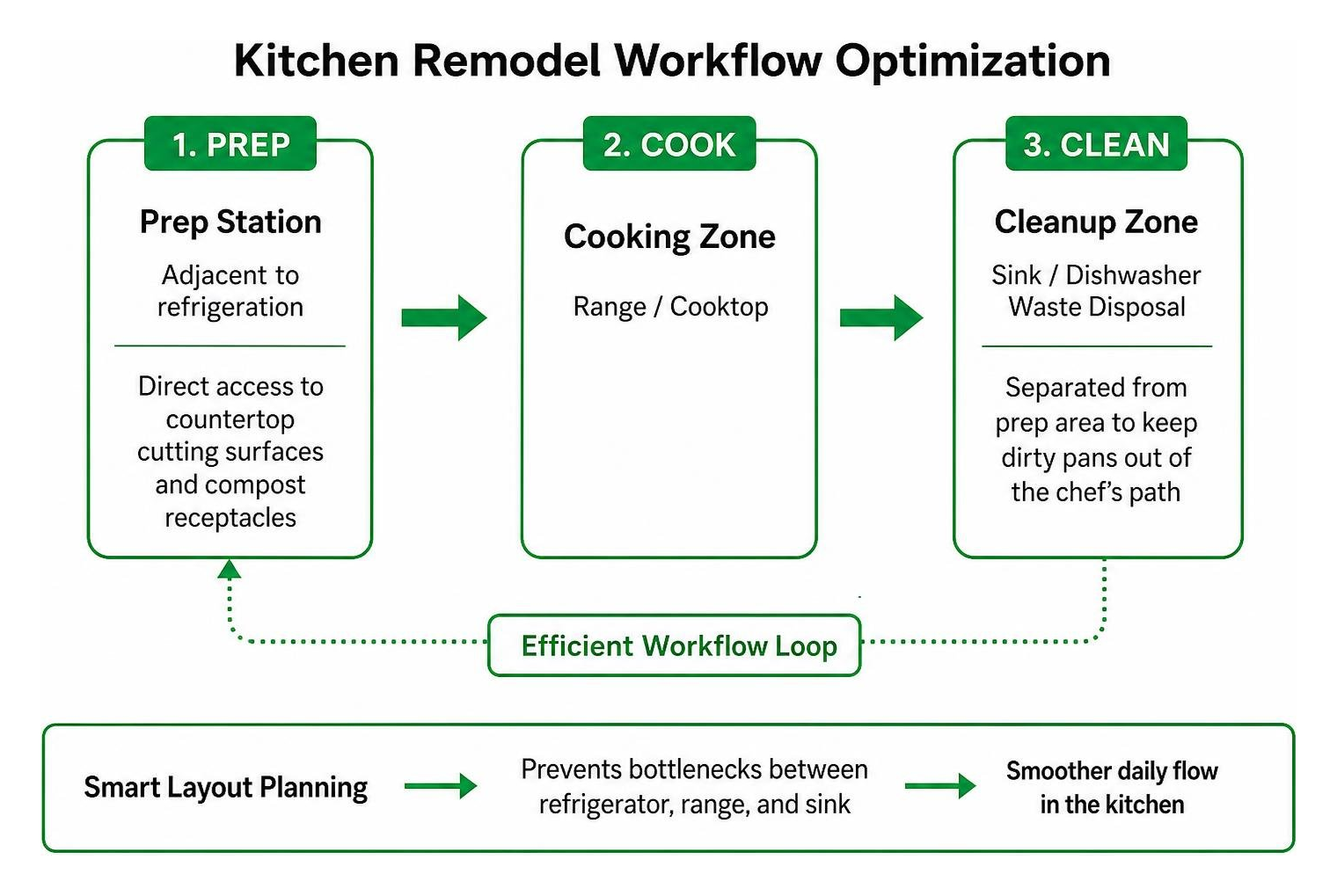 Kitchen remodel workflow optimization diagram