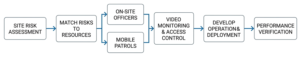 Process flow of comprehensive security risk assessment and operational deployment Process flow of comprehensive security risk assessment and operational deployment