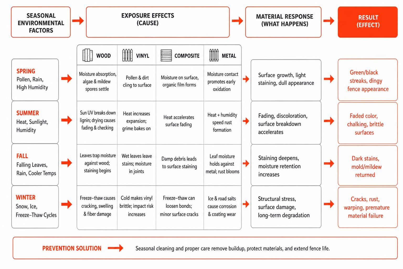 diagram showing cause and effect of seasonal environmental weathering on fence materials