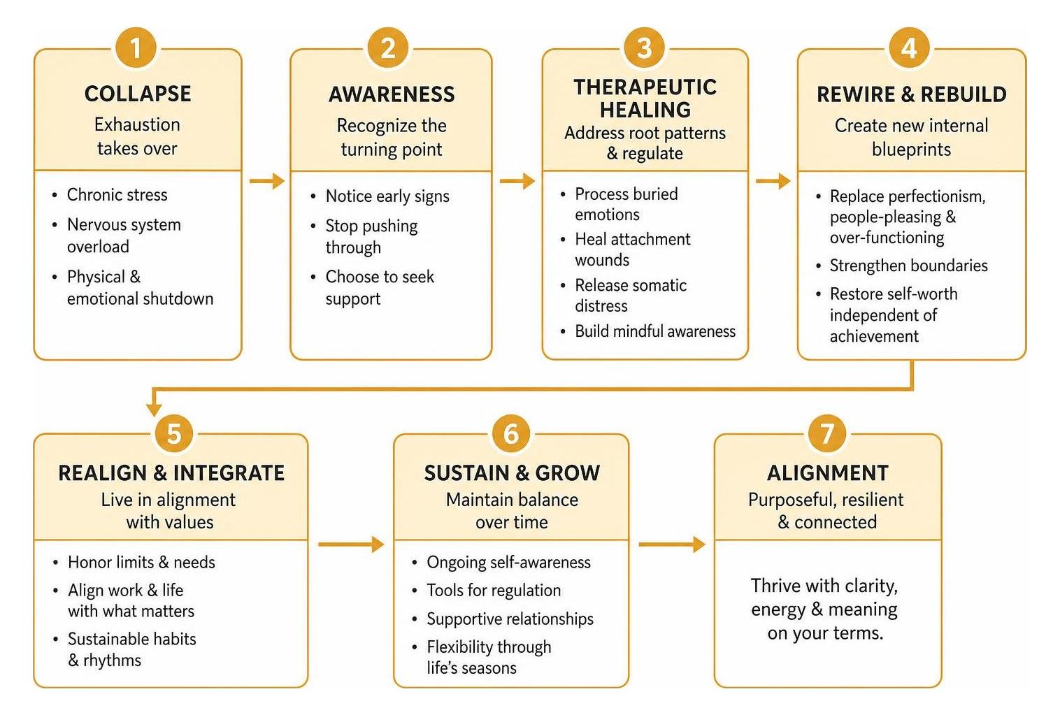 Flowchart of the burnout recovery trajectory from collapse to alignment