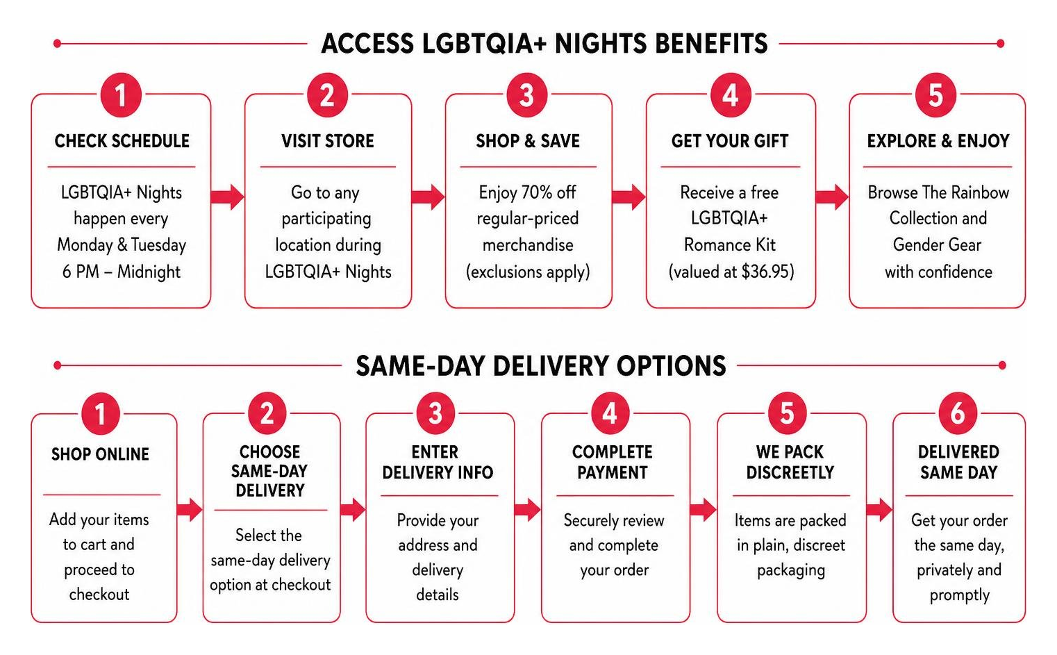 Diagram: Steps to access LGBTQIA+ Nights benefits and same-day delivery options Diagram: Steps to access LGBTQIA+ Nights benefits and same-day delivery options
