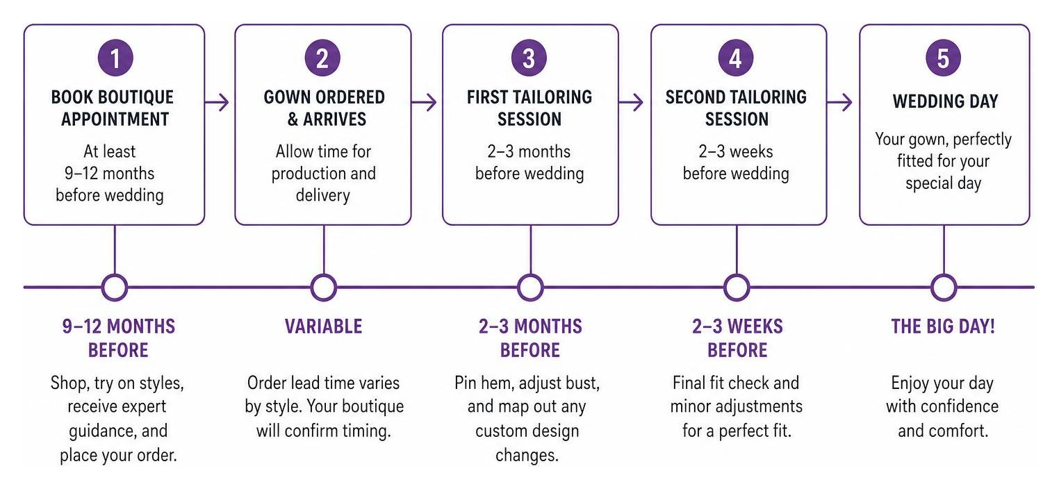 Timeline of wedding gown customization and personalized bridal styling appointments