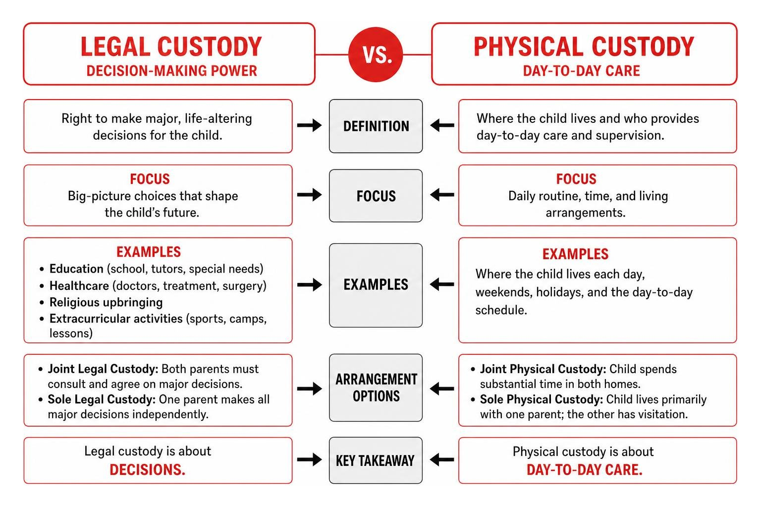 Comparison diagram of Legal Custody decision-making vs Physical Custody day-to-day care