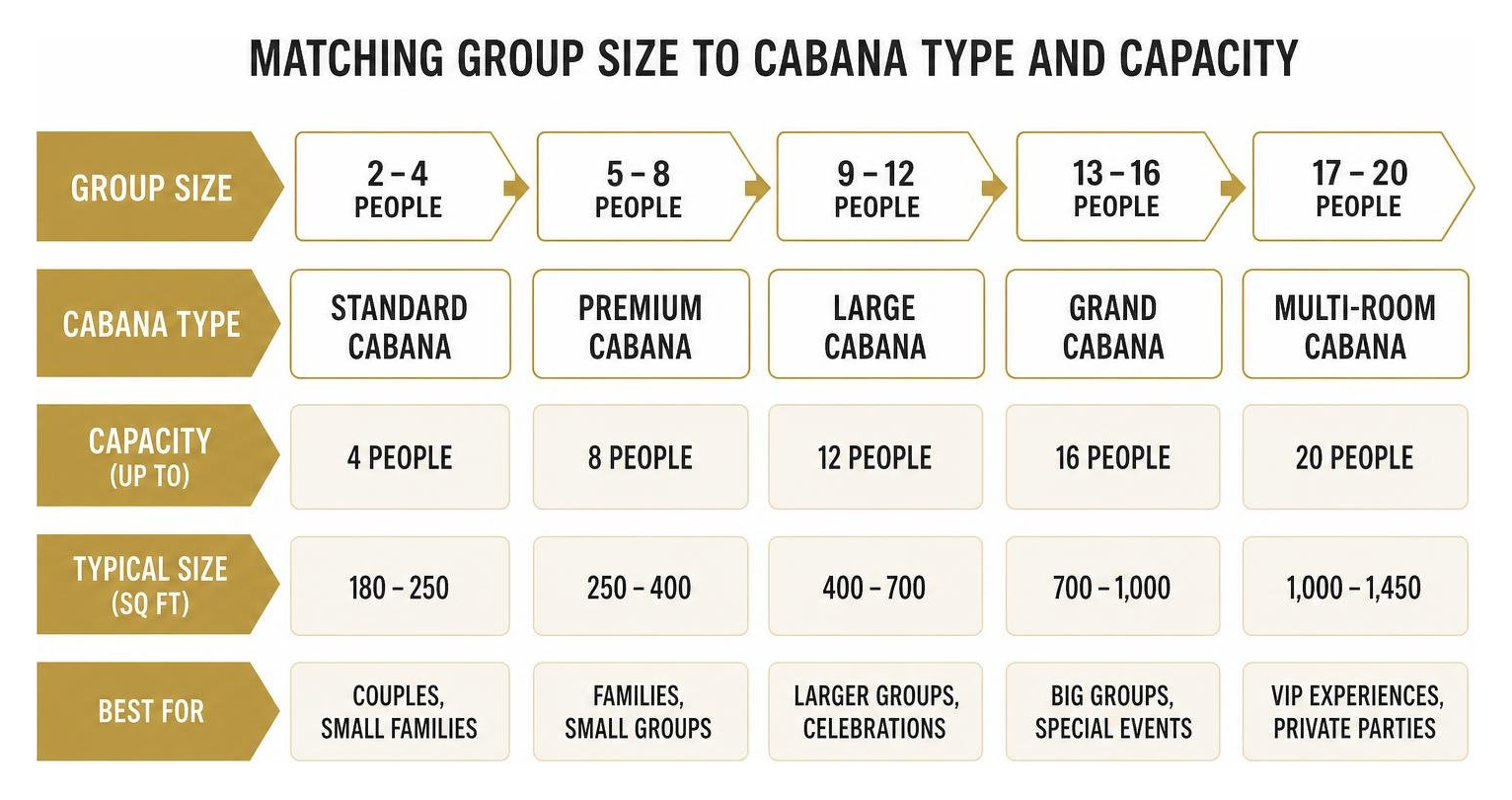 Matching group size to cabana type and capacity Matching group size to cabana type and capacity