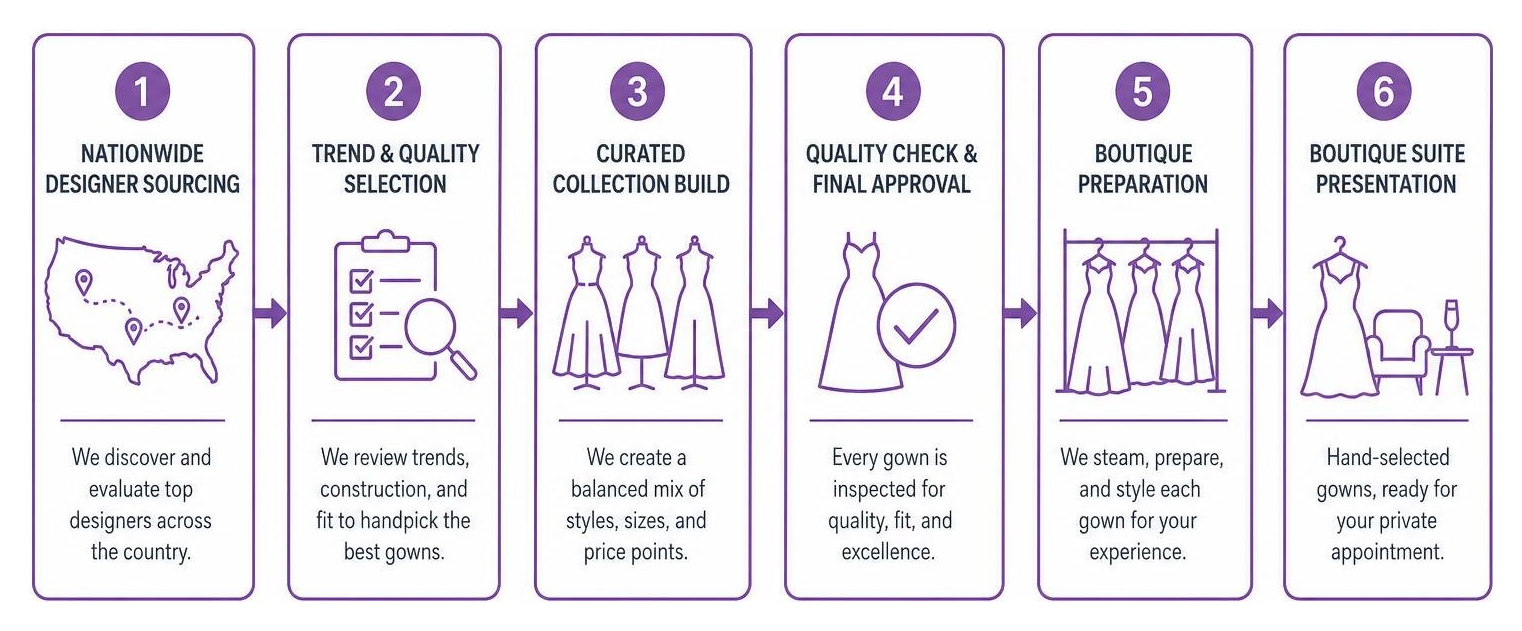 Diagram showing the process of gown curation from nationwide designer sourcing to boutique suite presentation