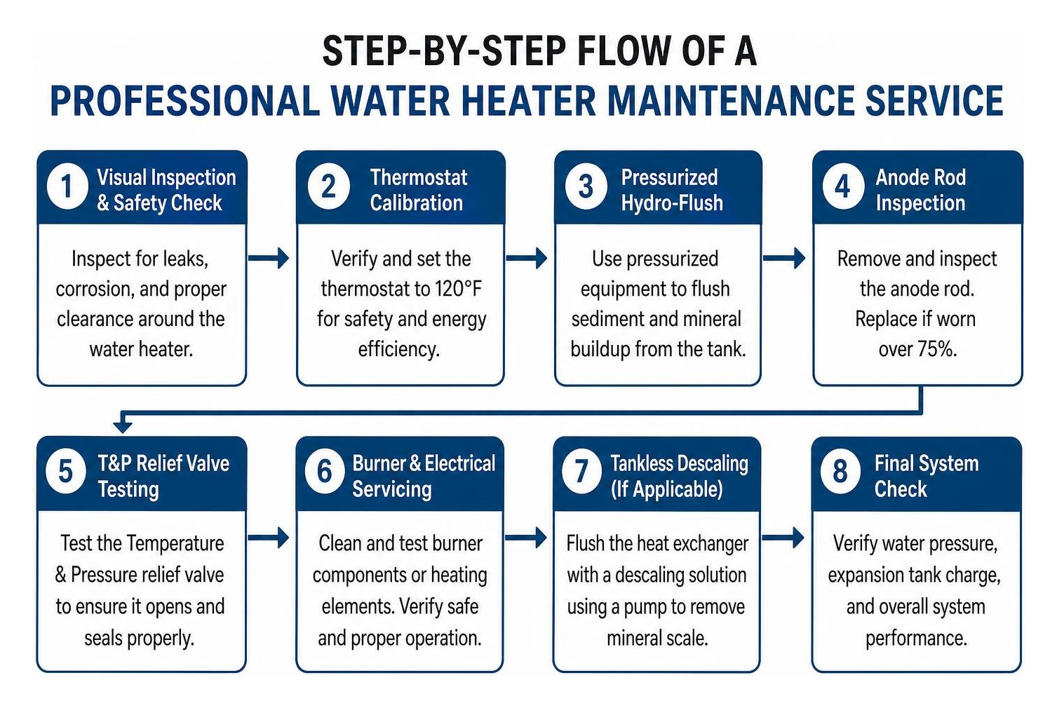 Step by step flow of a professional water heater maintenance service