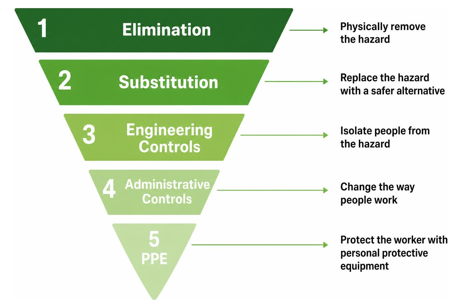 The Hierarchy of Controls diagram showing the five stages: Elimination, Substitution, Engineering Controls, Administrative The Hierarchy of Controls diagram showing the five stages: Elimination, Substitution, Engineering Controls, Administrative