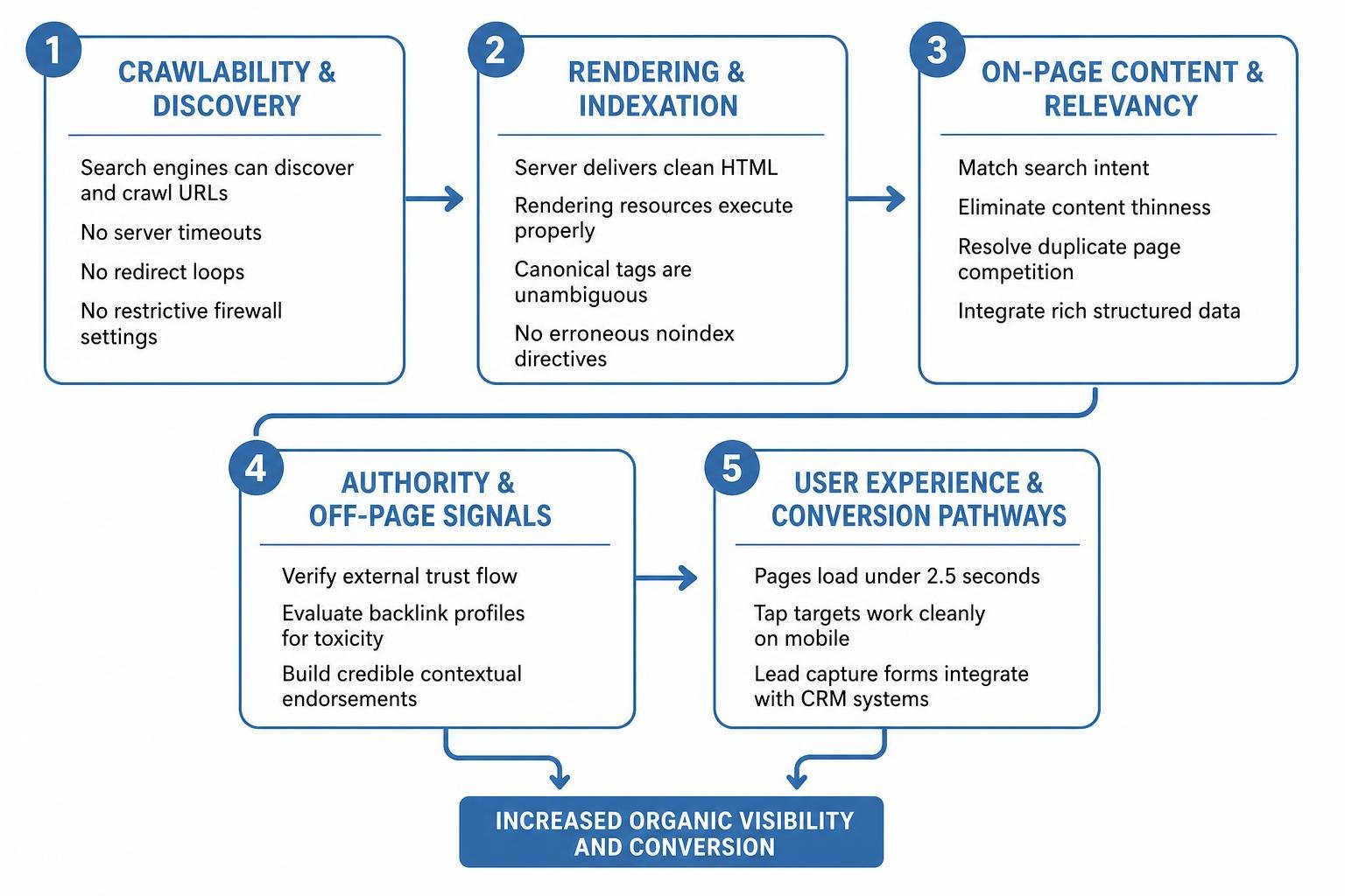 Bottom-up SEO audit workflow from crawl to conversion Bottom-up SEO audit workflow from crawl to conversion