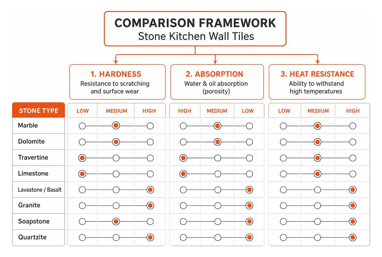 Comparison framework for evaluating stone kitchen wall tiles by hardness, absorption, and heat resistance