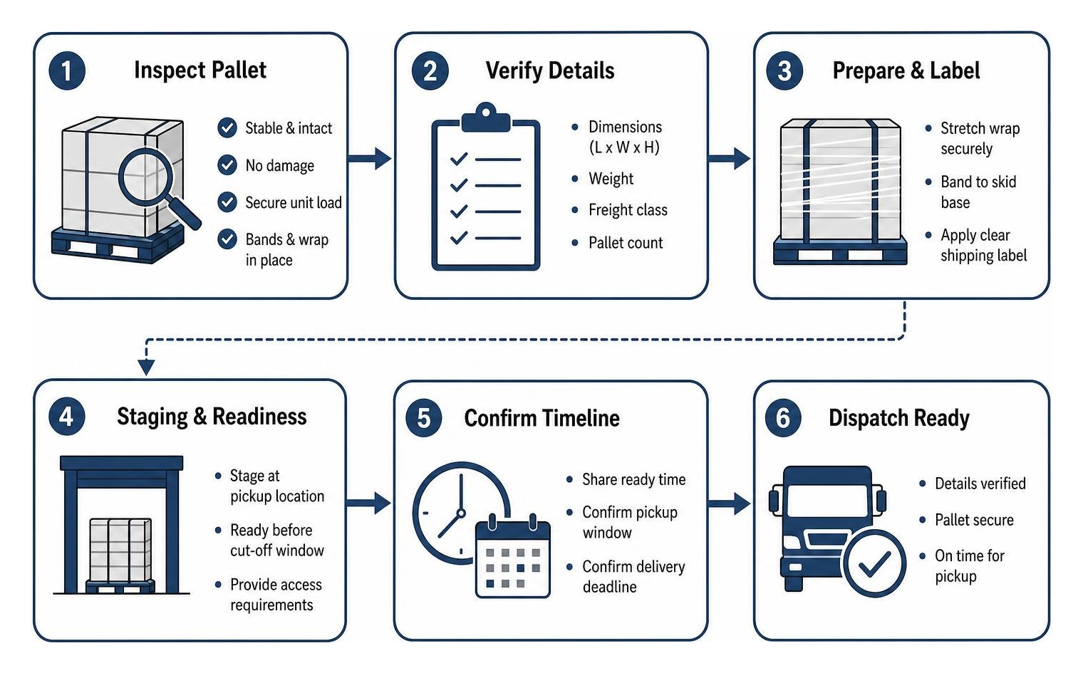 Pallet inspection and preparation workflow for time-critical freight Pallet inspection and preparation workflow for time-critical freight