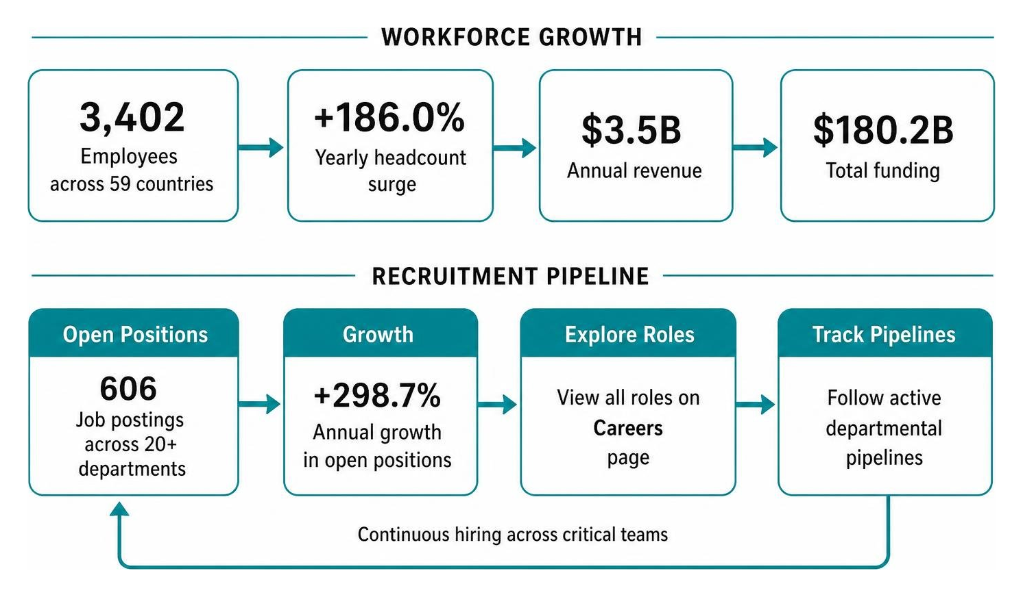 Anthropic workforce growth and recruitment pipeline