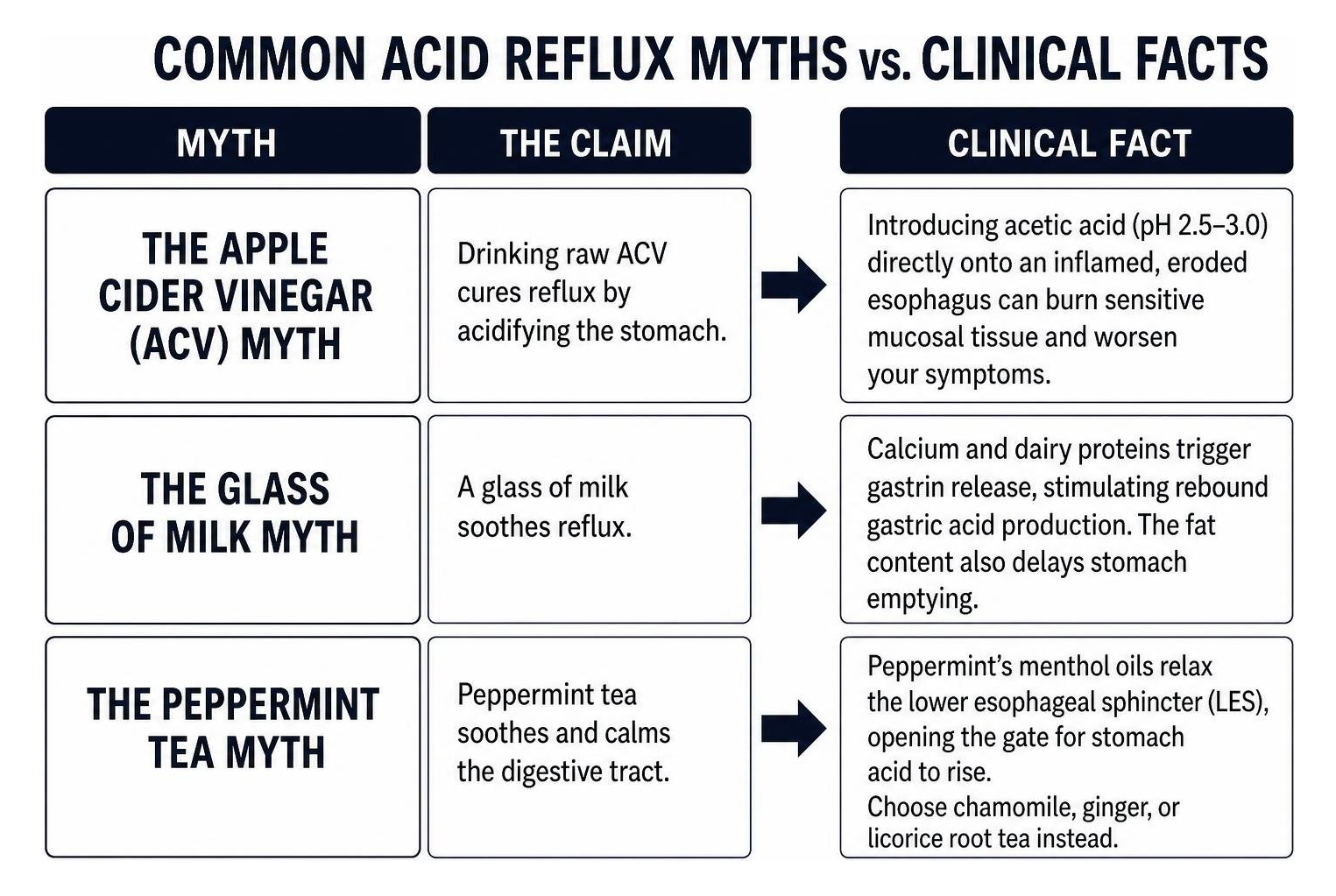 comparing common reflux myths to clinical facts