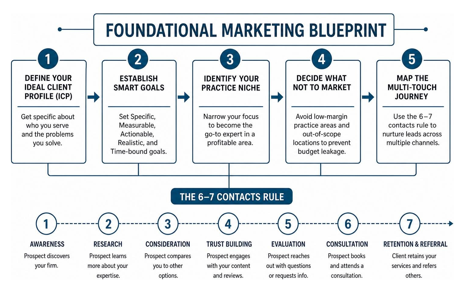 Foundational marketing blueprint diagram Foundational marketing blueprint for attorneys illustrating client acquisition journey and 6-7 contact rule.