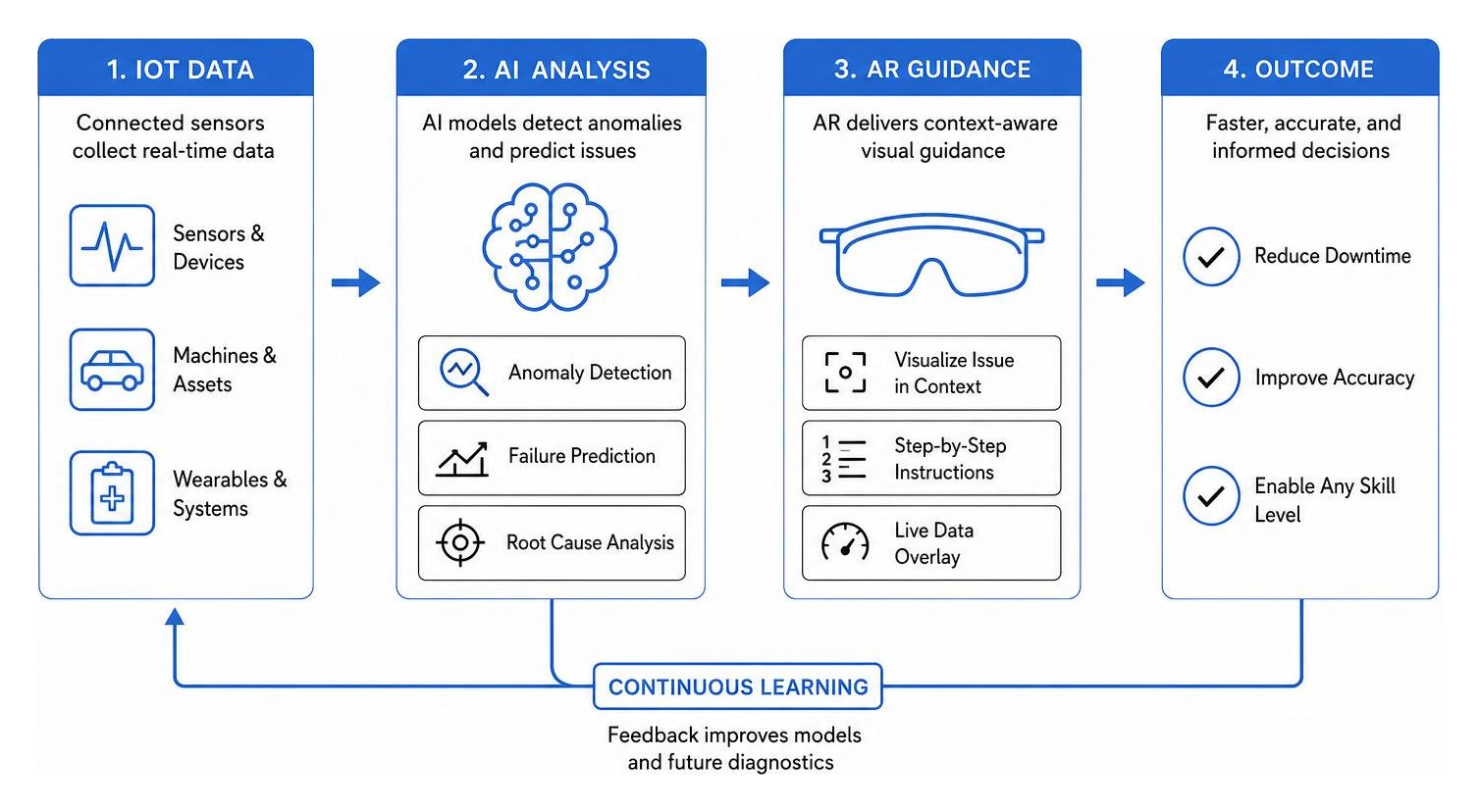 The convergence of IoT, AI, and AR to create a predictive diagnostic workflow The convergence of IoT, AI, and AR to create a predictive diagnostic workflow