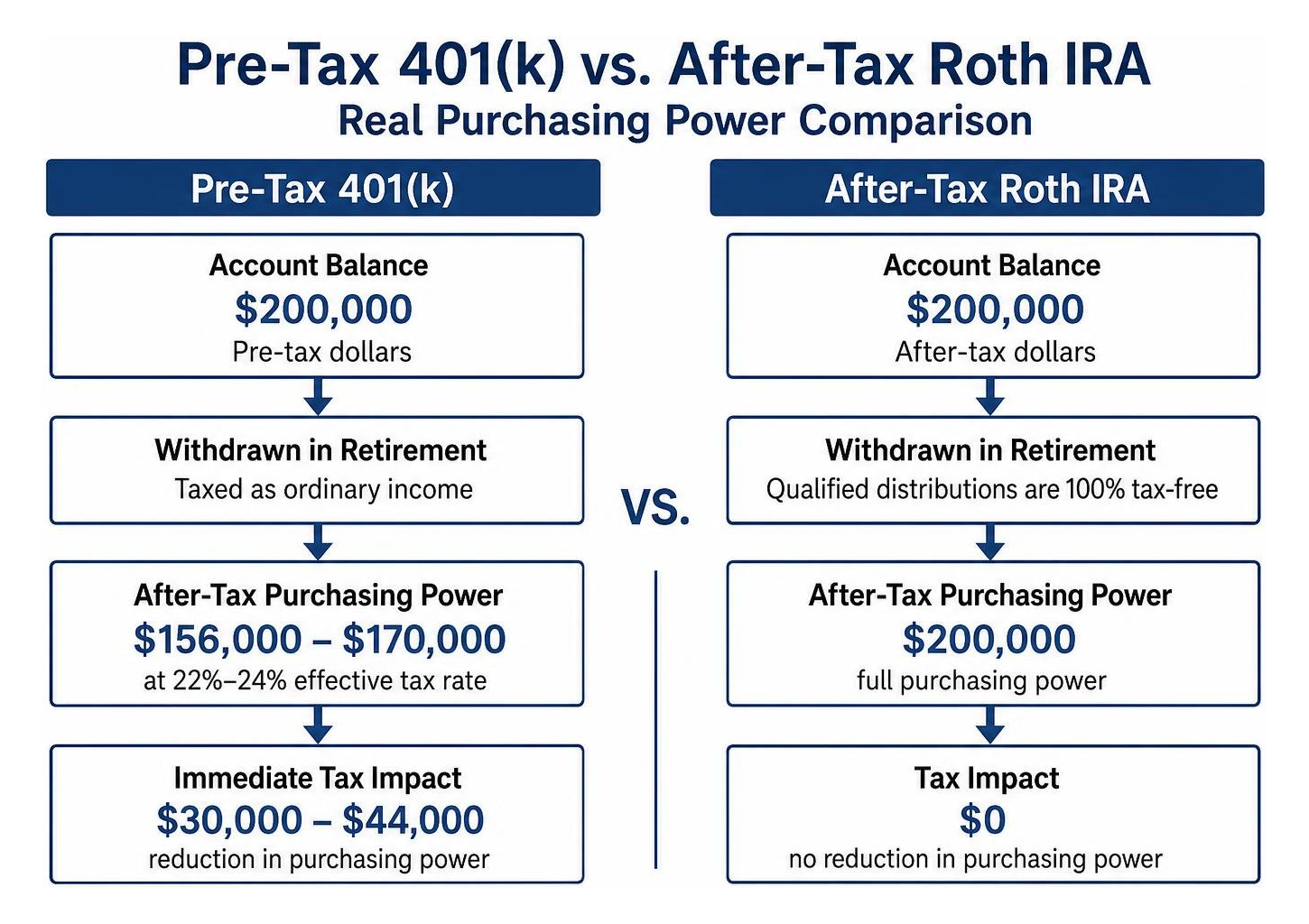Diagram showing pre-tax 401(k) vs after-tax Roth IRA real purchasing power comparison Diagram showing pre-tax 401(k) vs after-tax Roth IRA real purchasing power comparison