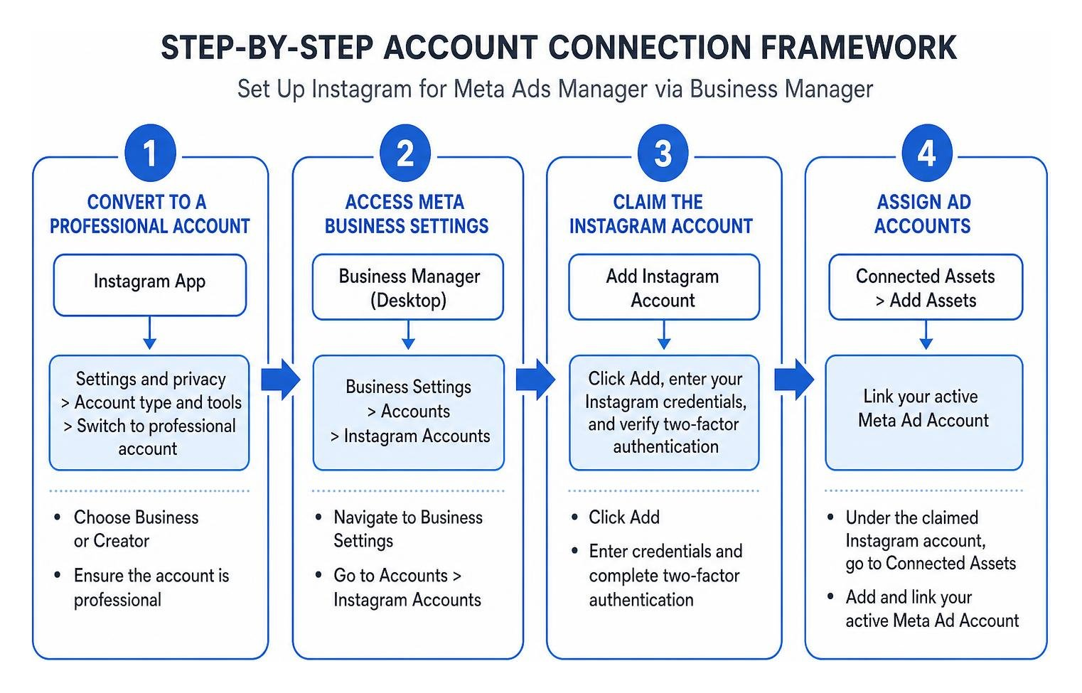 Step-by-step account connection framework
