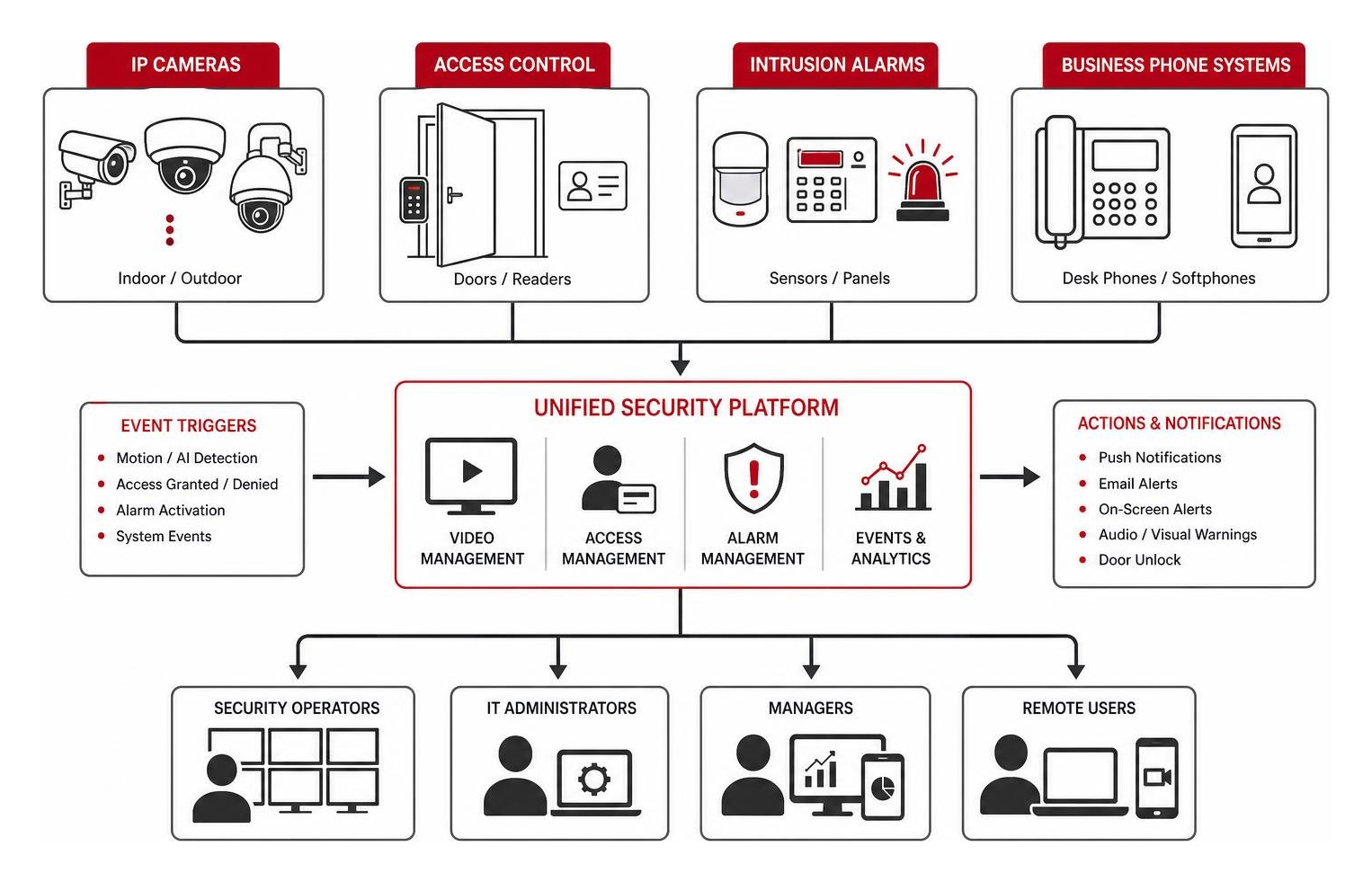 Unified security integration architecture linking IP cameras, access control doors, intrusion alarms, and business phone Unified security integration architecture linking IP cameras, access control doors, intrusion alarms, and business phone