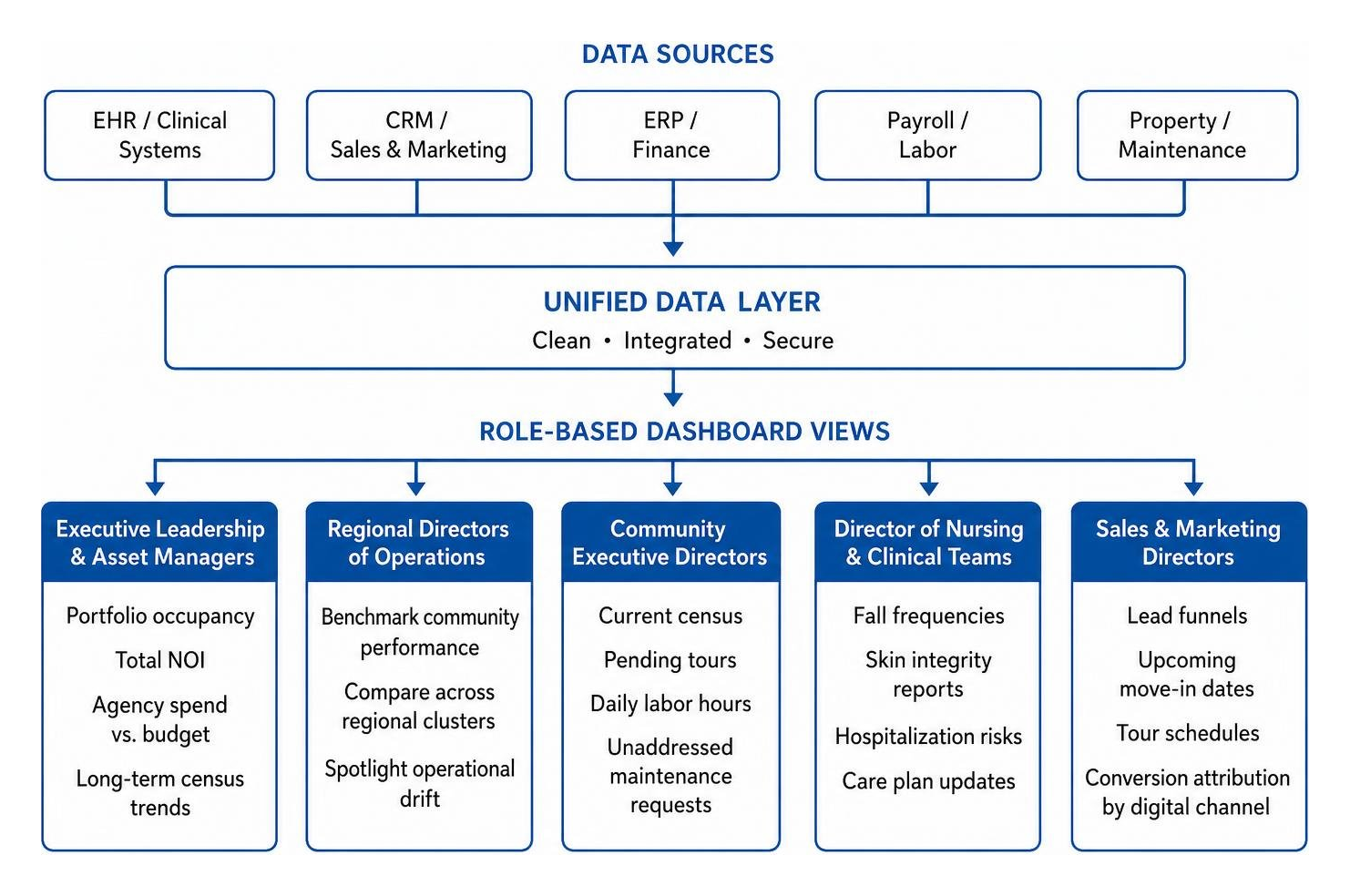 Role-based dashboard reporting architecture