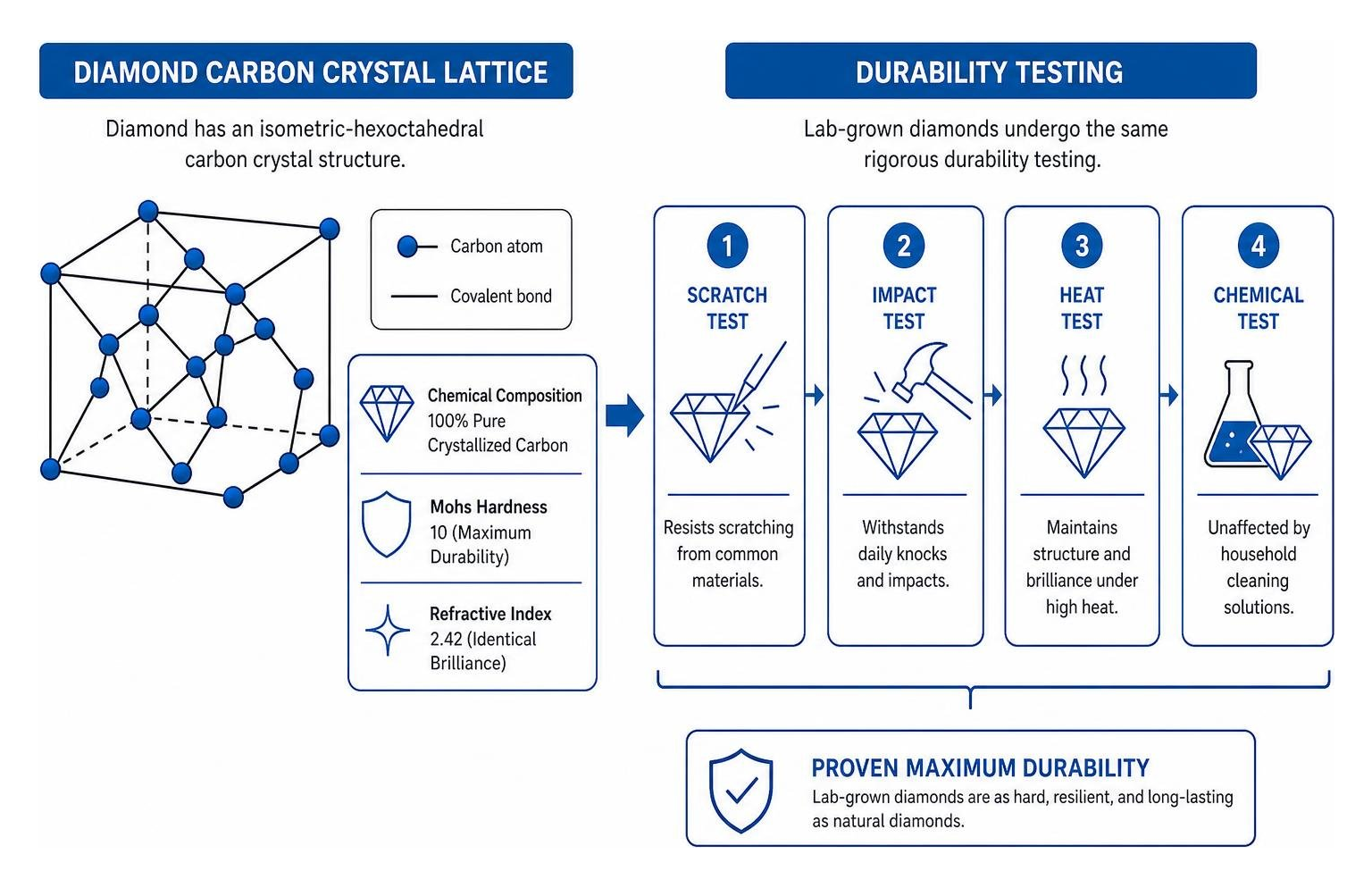 Diagram of diamond carbon crystal lattice and durability testing Diagram of diamond carbon crystal lattice and durability testing