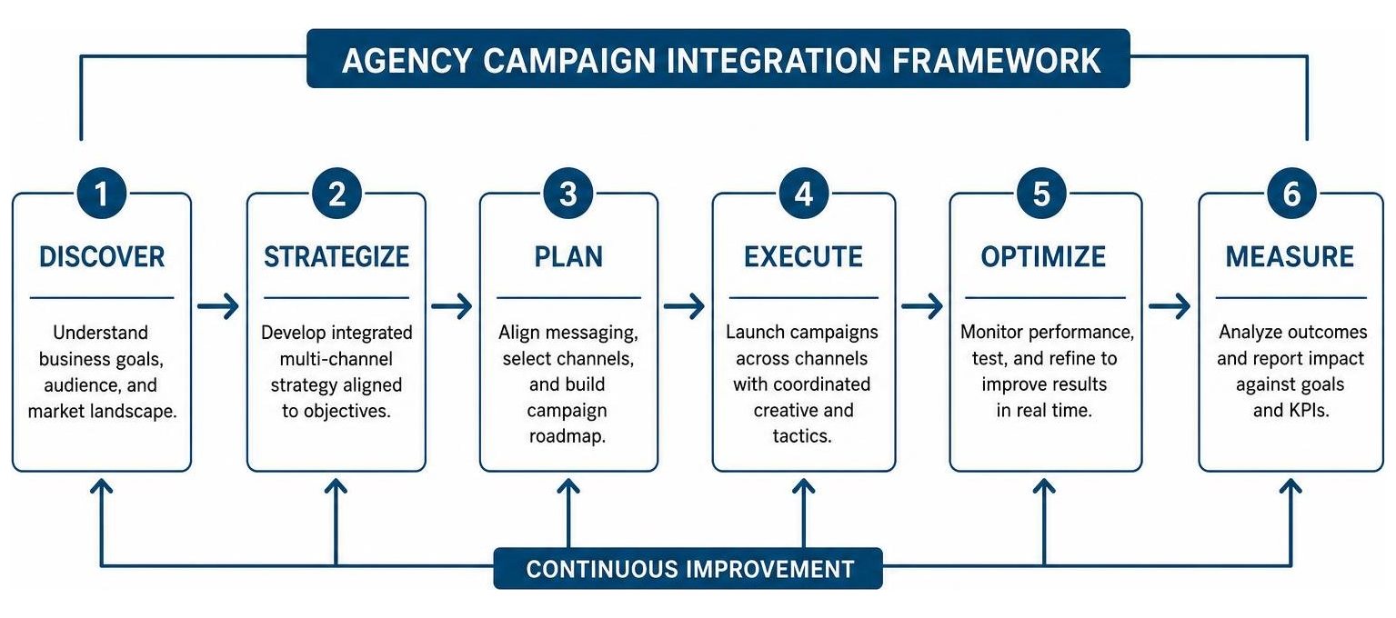 Agency campaign integration framework