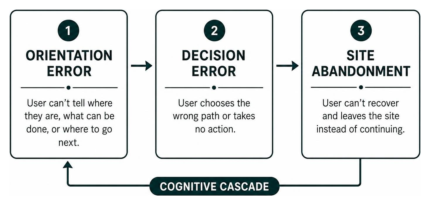 Diagram of cognitive cascade from orientation error to decision error to site abandonment Diagram of cognitive cascade from orientation error to decision error to site abandonment
