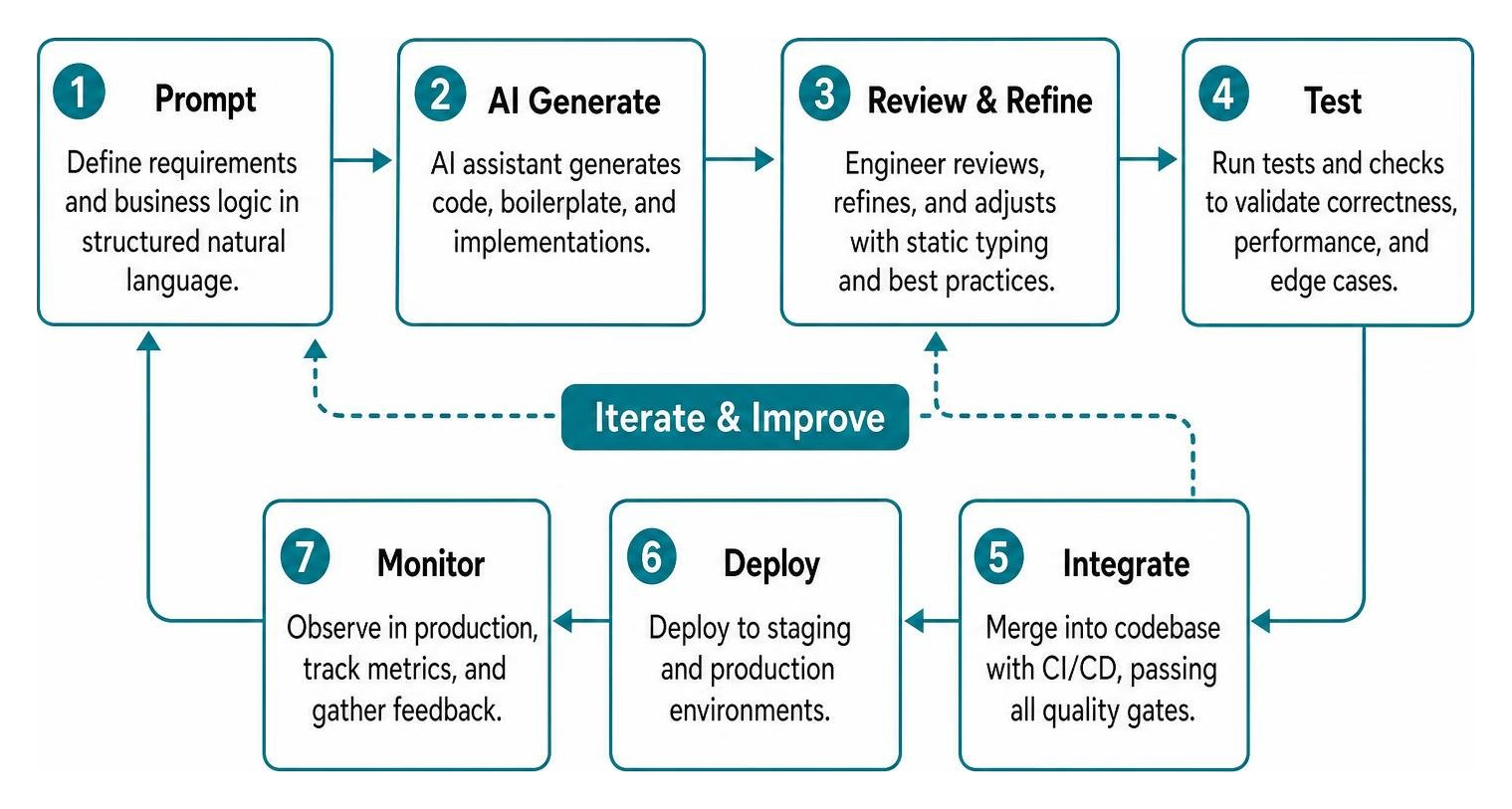 iterative vibe coding loop from prompt to production