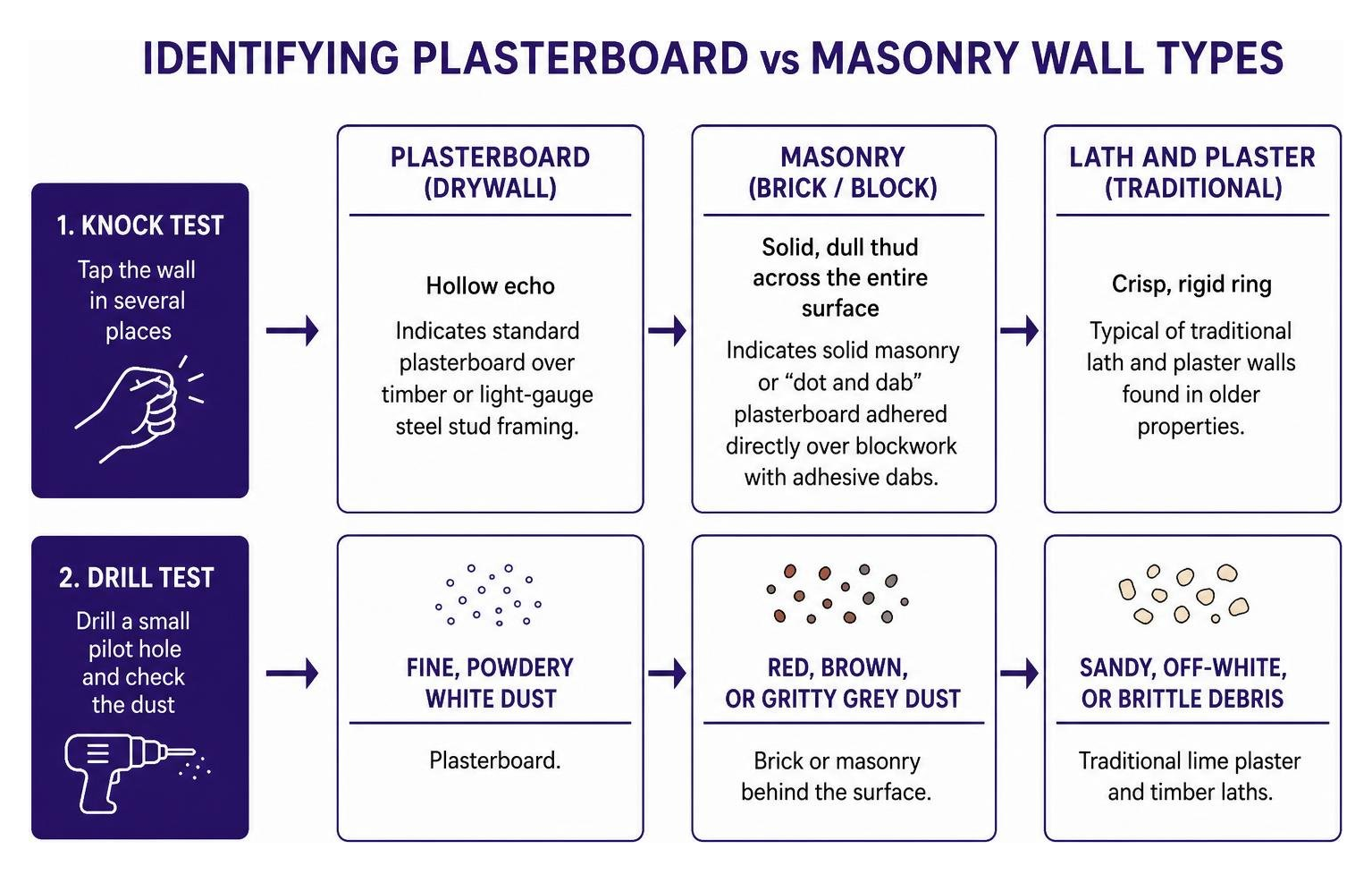 Identifying plasterboard vs masonry wall types
