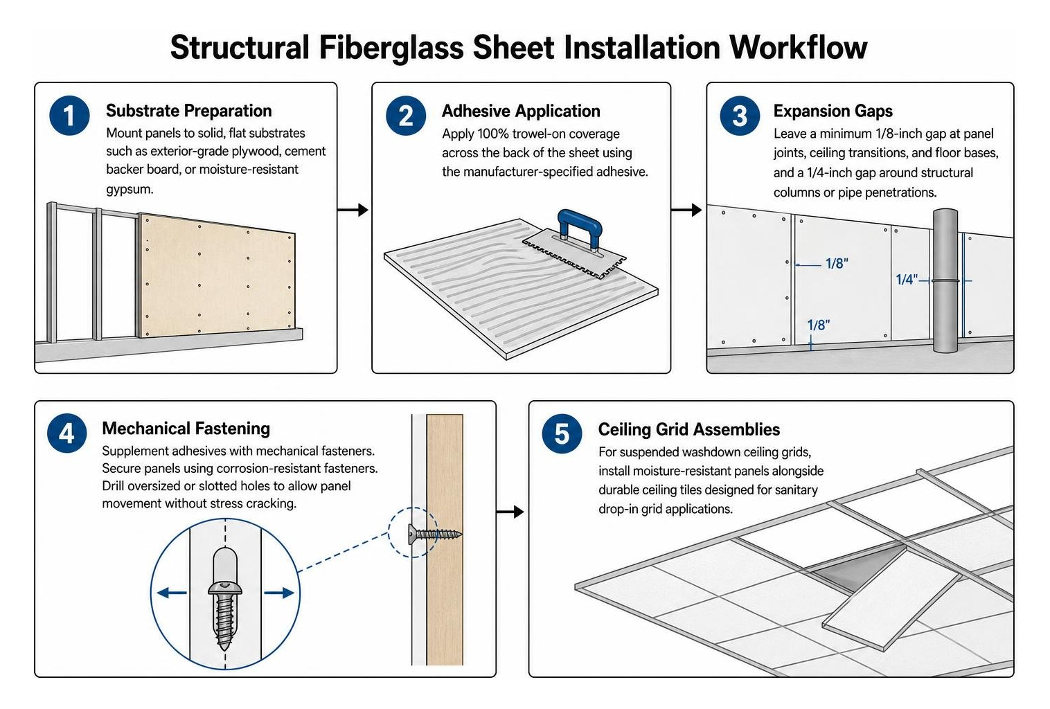 Structural fiberglass sheet installation workflow Structural fiberglass sheet installation workflow