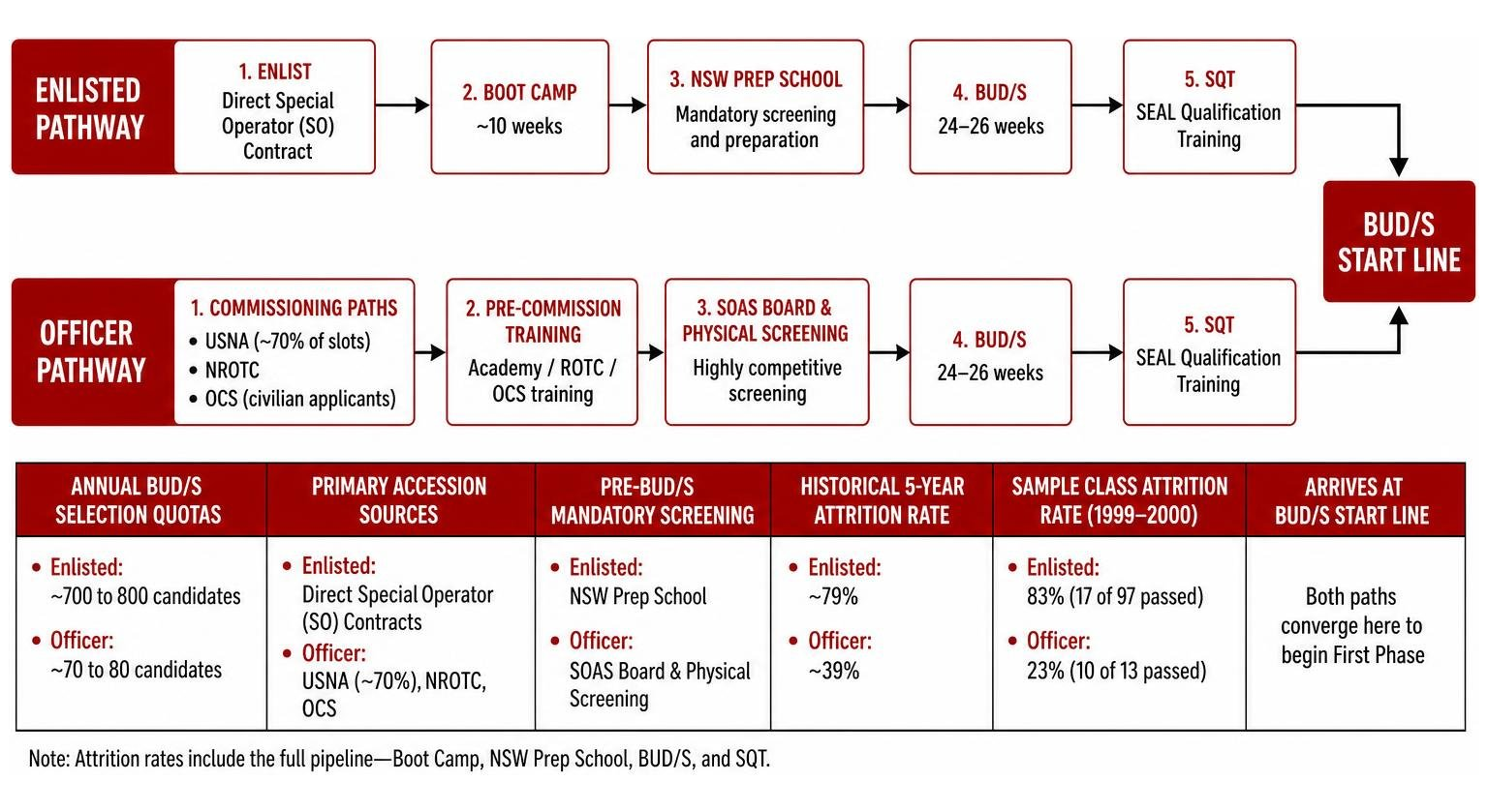 Comparison of application pathways from civilian to BUD/S start line