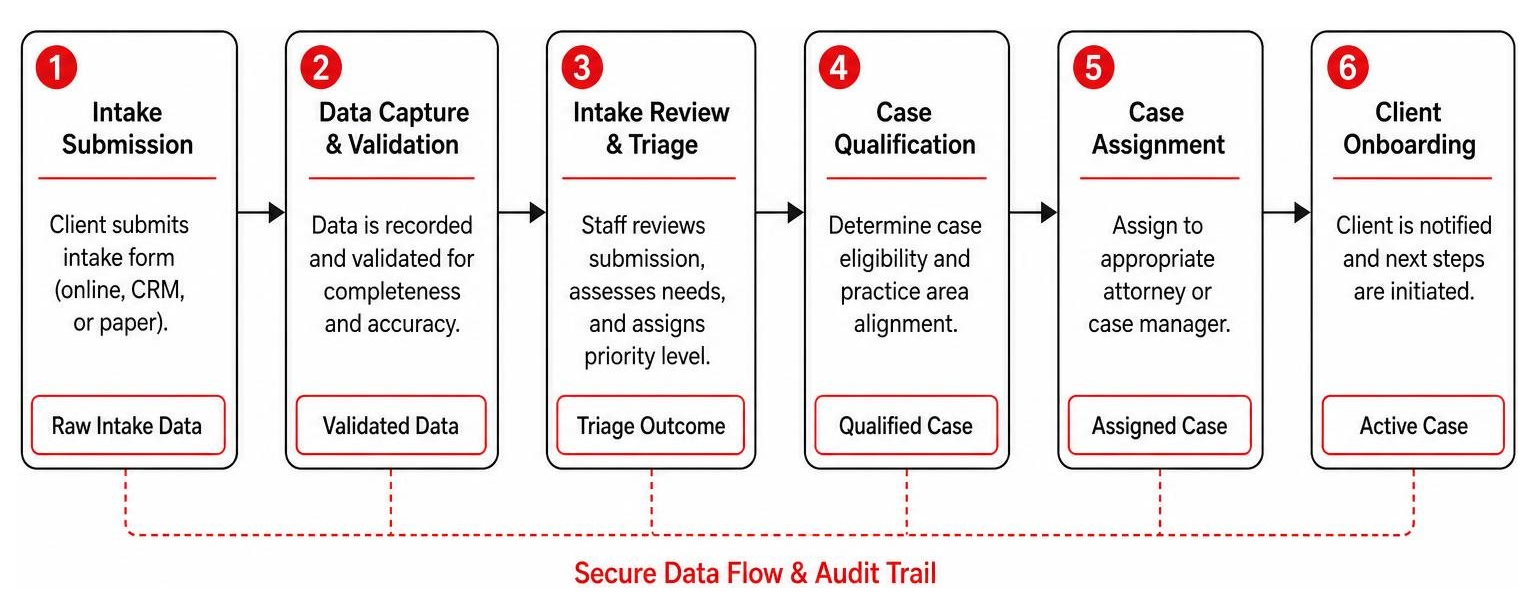 Diagram of the client intake data flow from submission to case assignment Diagram of the client intake data flow from submission to case assignment