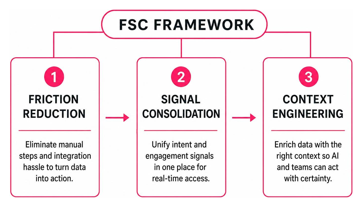 FSC Framework diagram showing Friction Reduction, Signal Consolidation, and Context Engineering