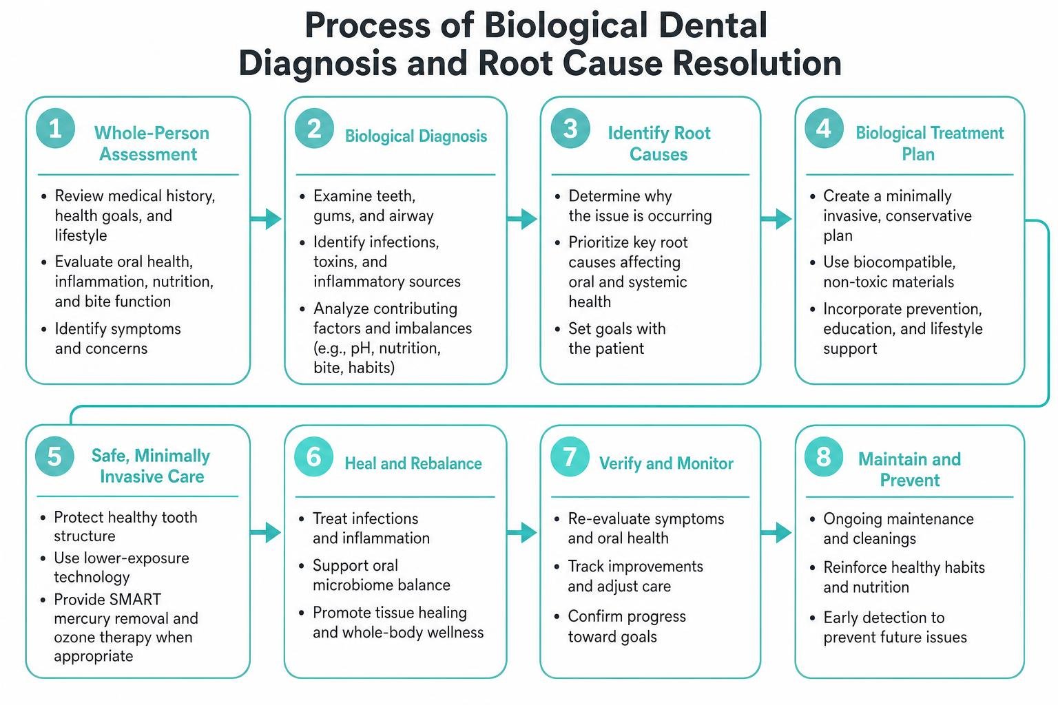 Process of biological dental diagnosis and root cause resolution Process of biological dental diagnosis and root cause resolution