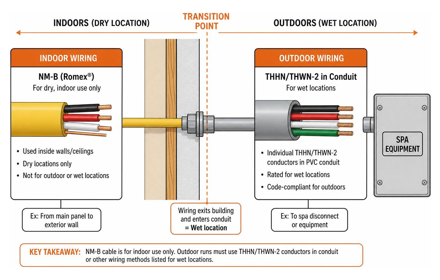 Comparison of indoors NM-B cable transition to outdoor THHN conductors inside conduit