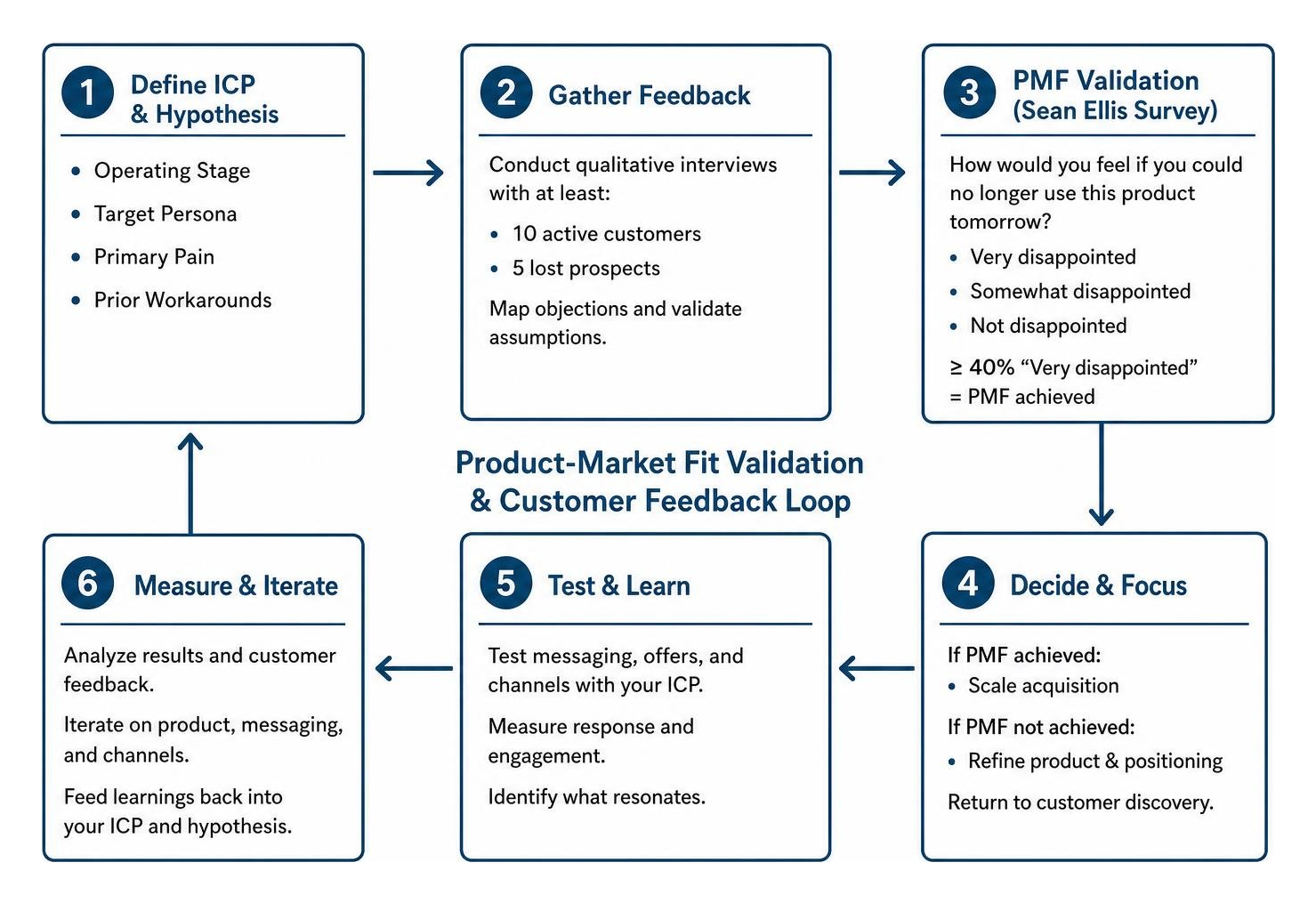 Product-market fit validation and customer feedback loop Product-market fit validation and customer feedback loop