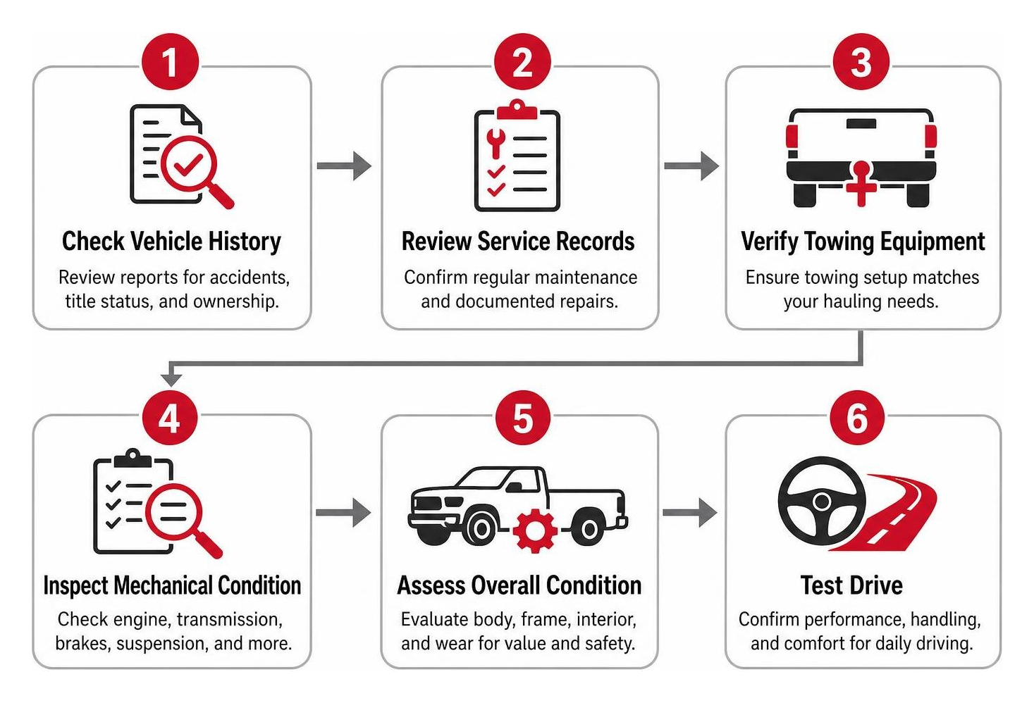 Used truck evaluation framework from history check to mechanical inspection