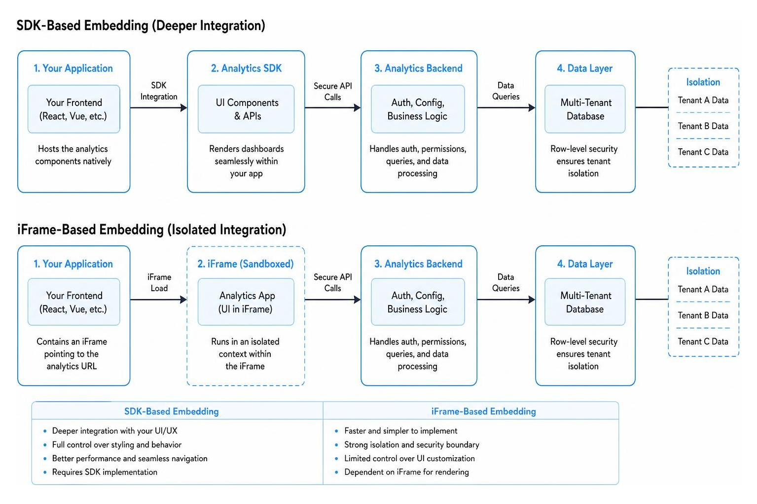 Technical integration architecture of SDK vs iFrame embedding Technical integration architecture of SDK vs iFrame embedding