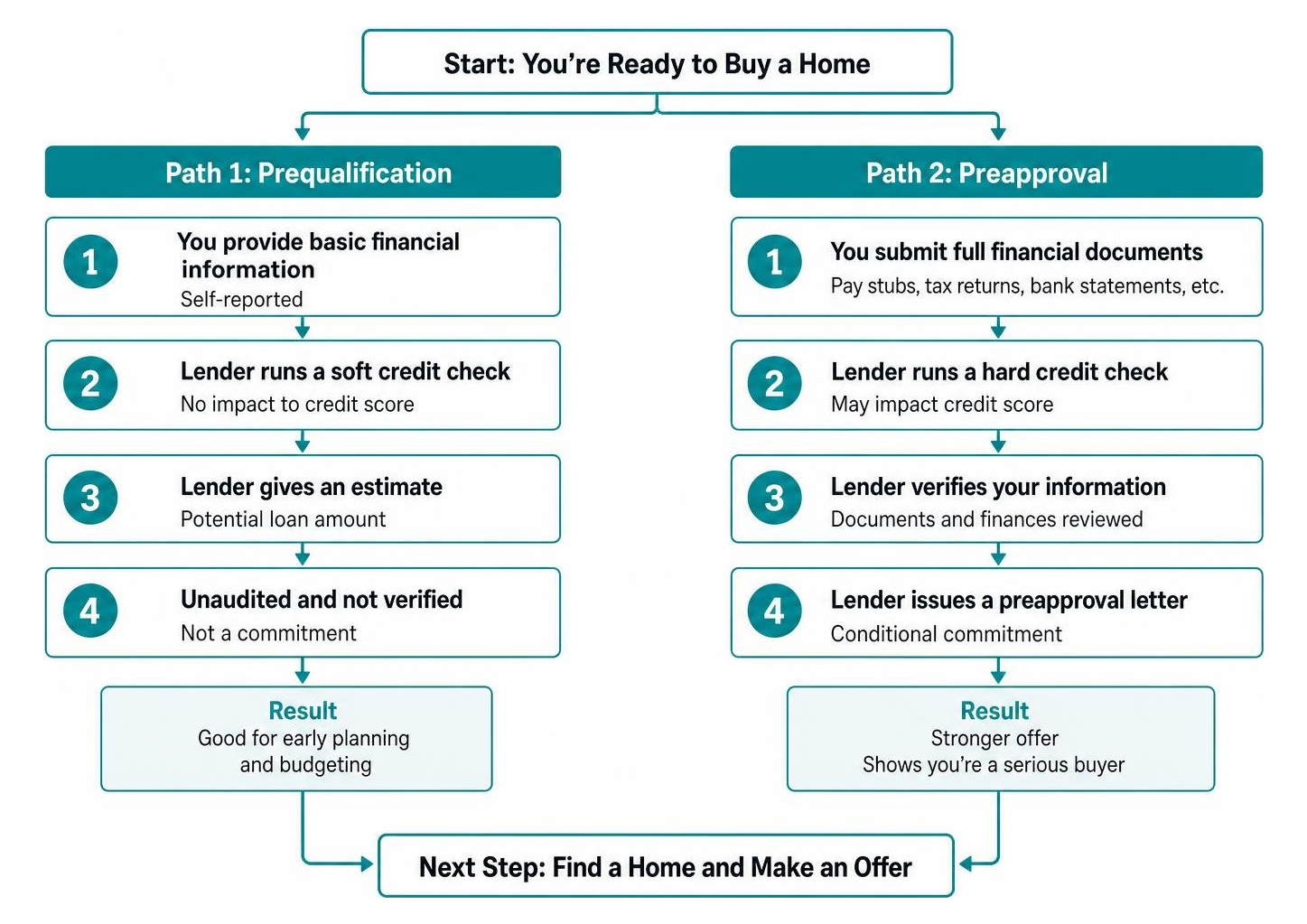 Diagram showing the different paths of mortgage prequalification vs preapproval Diagram showing the different paths of mortgage prequalification vs preapproval