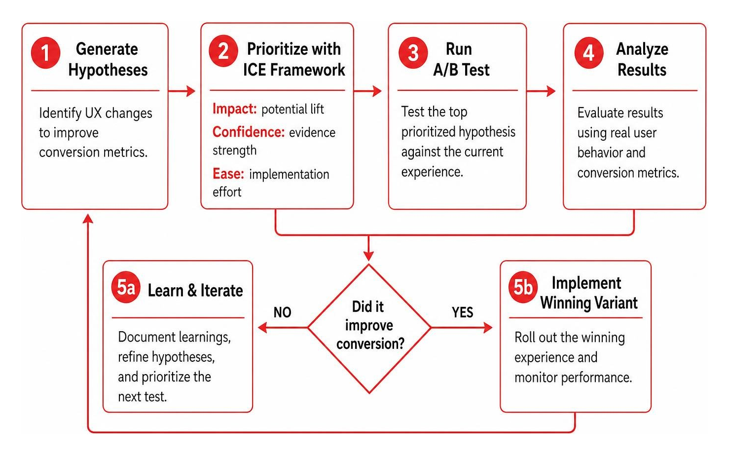 ICE prioritization workflow for testing UX hypotheses ICE prioritization workflow for testing UX hypotheses