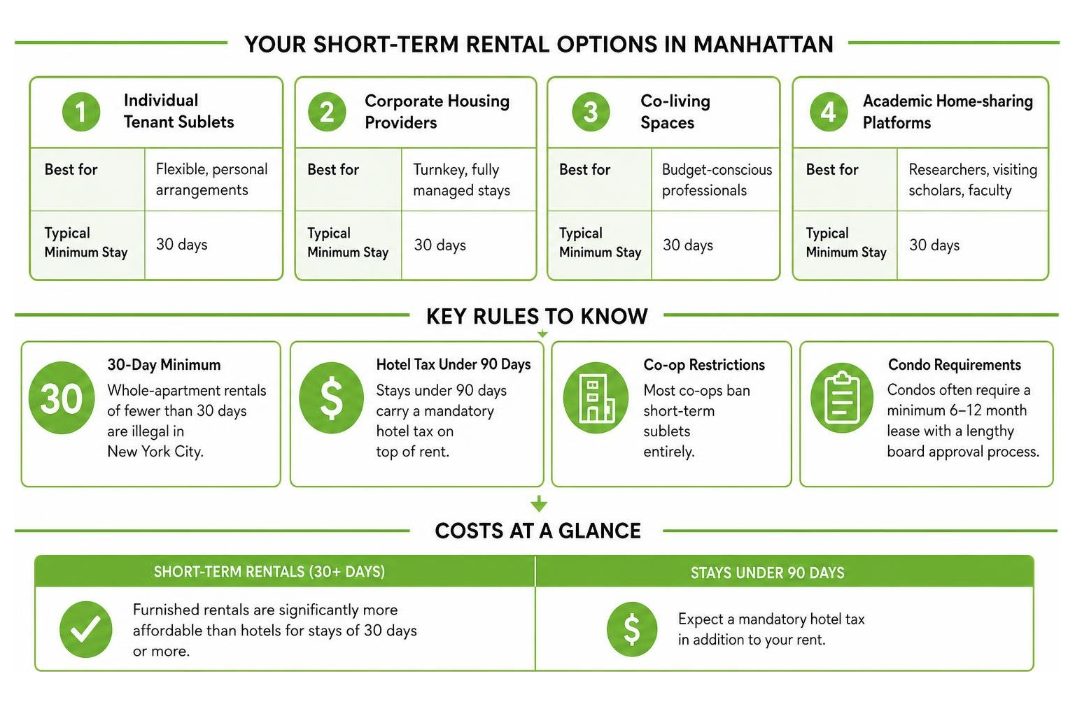 Overview infographic of Manhattan short-term rental rules, costs, and provider options