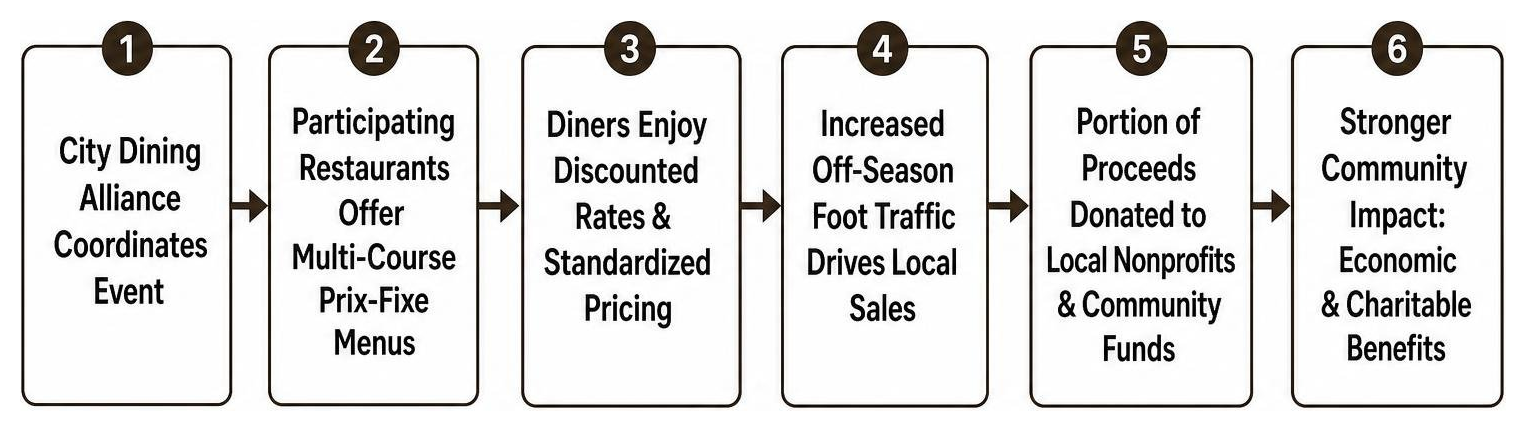 How downtown dining weeks generate community economic and charitable impact