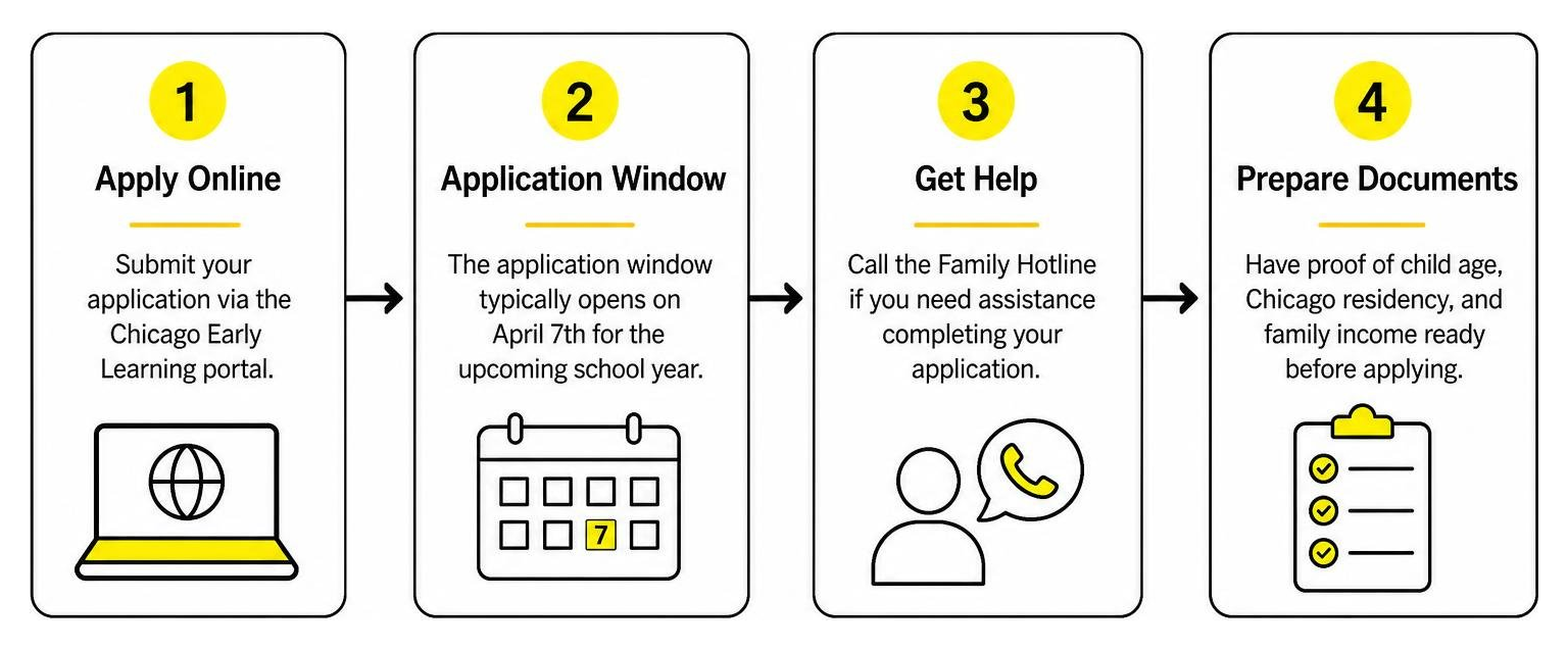Application process for Chicago Universal PreK through Chicago Early Learning
