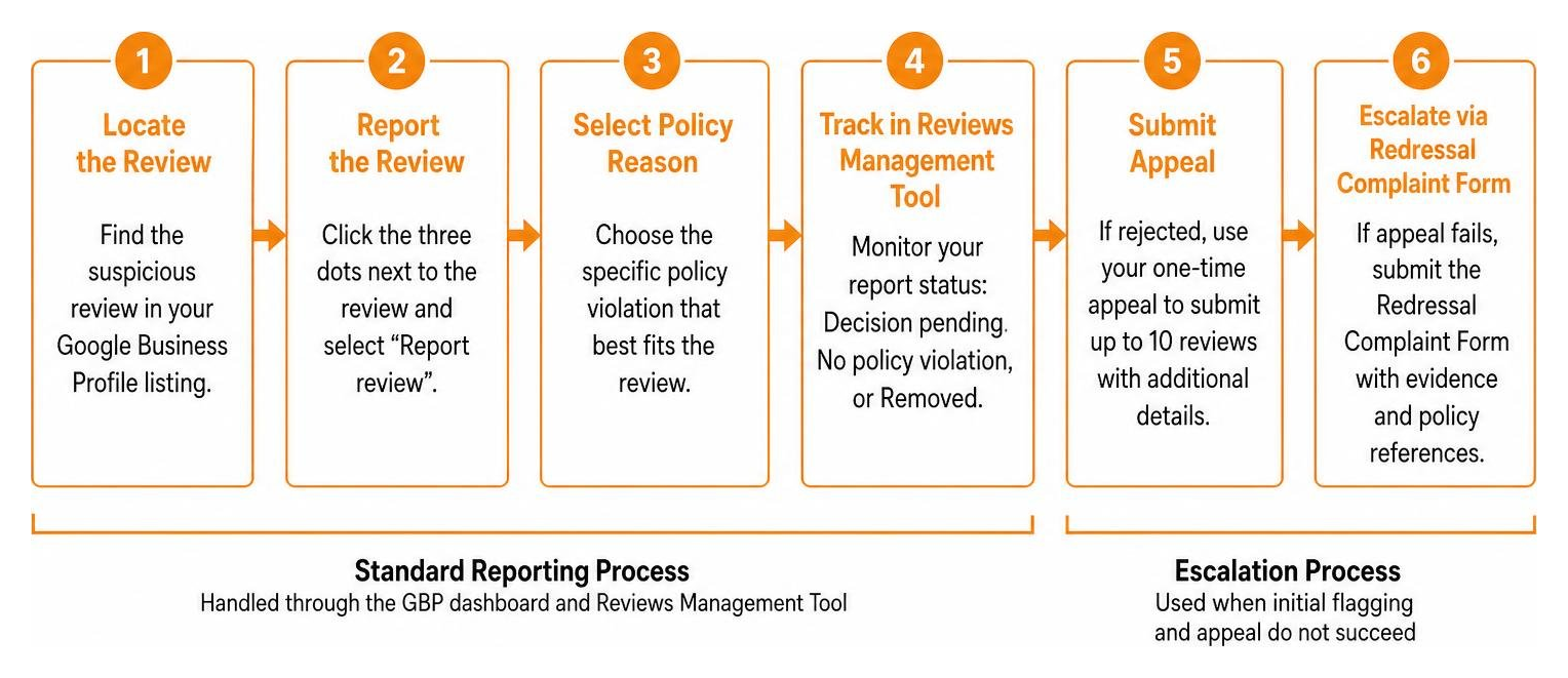 Step-by-step Google Business Profile review escalation process