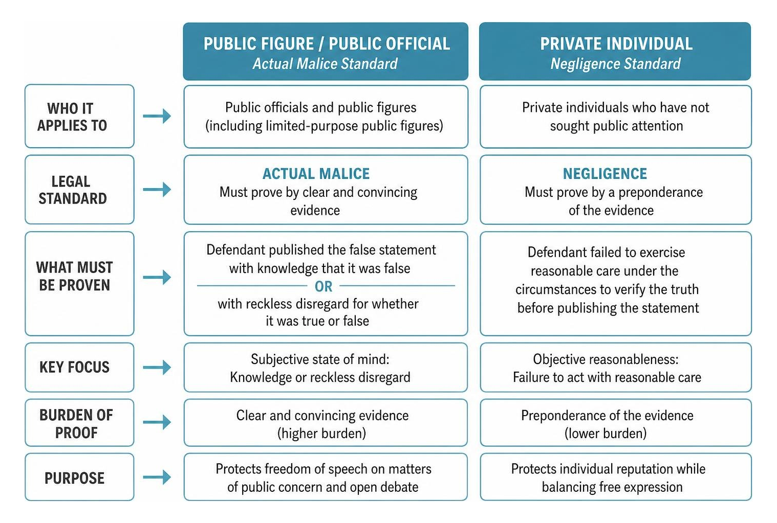 Diagram comparing public figure actual malice standard versus private individual negligence standard