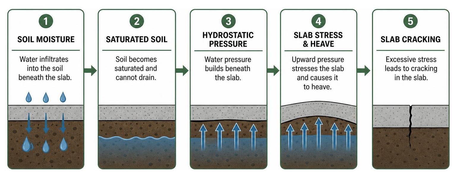 cause and effect chain showing how soil moisture leads to hydrostatic pressure and slab cracking