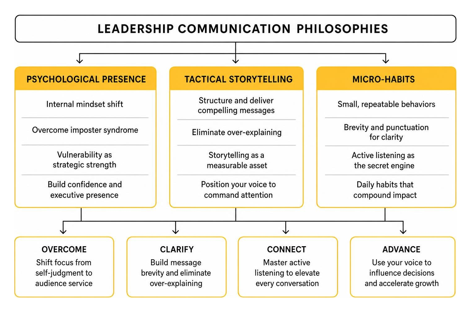 Process framework comparing core philosophies: psychological presence, tactical storytelling, and micro-habits Process framework comparing core philosophies: psychological presence, tactical storytelling, and micro-habits