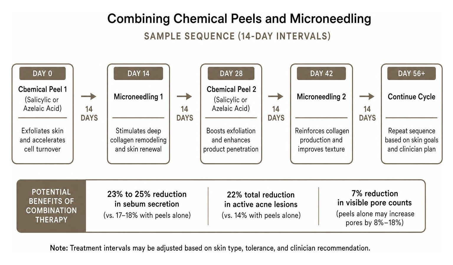 diagram showing timeline sequence for combining chemical peels and microneedling