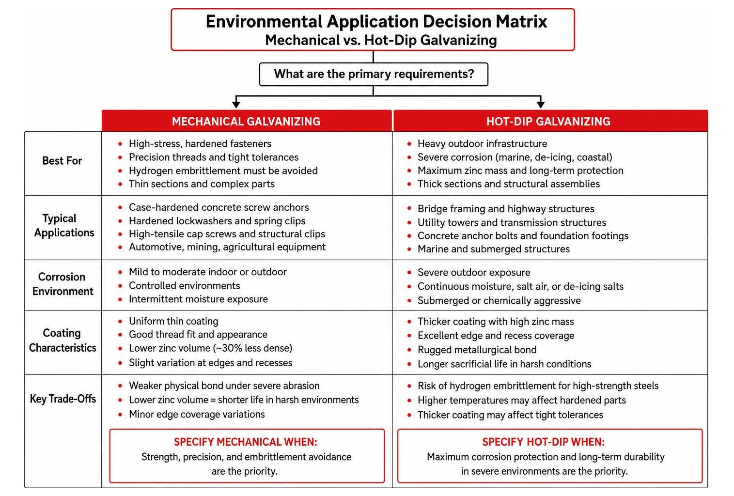Environmental application decision matrix for mechanical vs hot-dip galvanizing Environmental application decision matrix for mechanical vs hot-dip galvanizing
