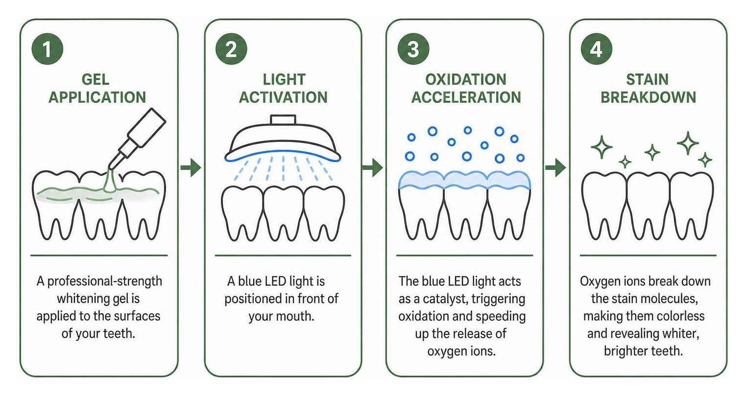 Step-by-step LED teeth whitening process from gel application to blue light oxidation