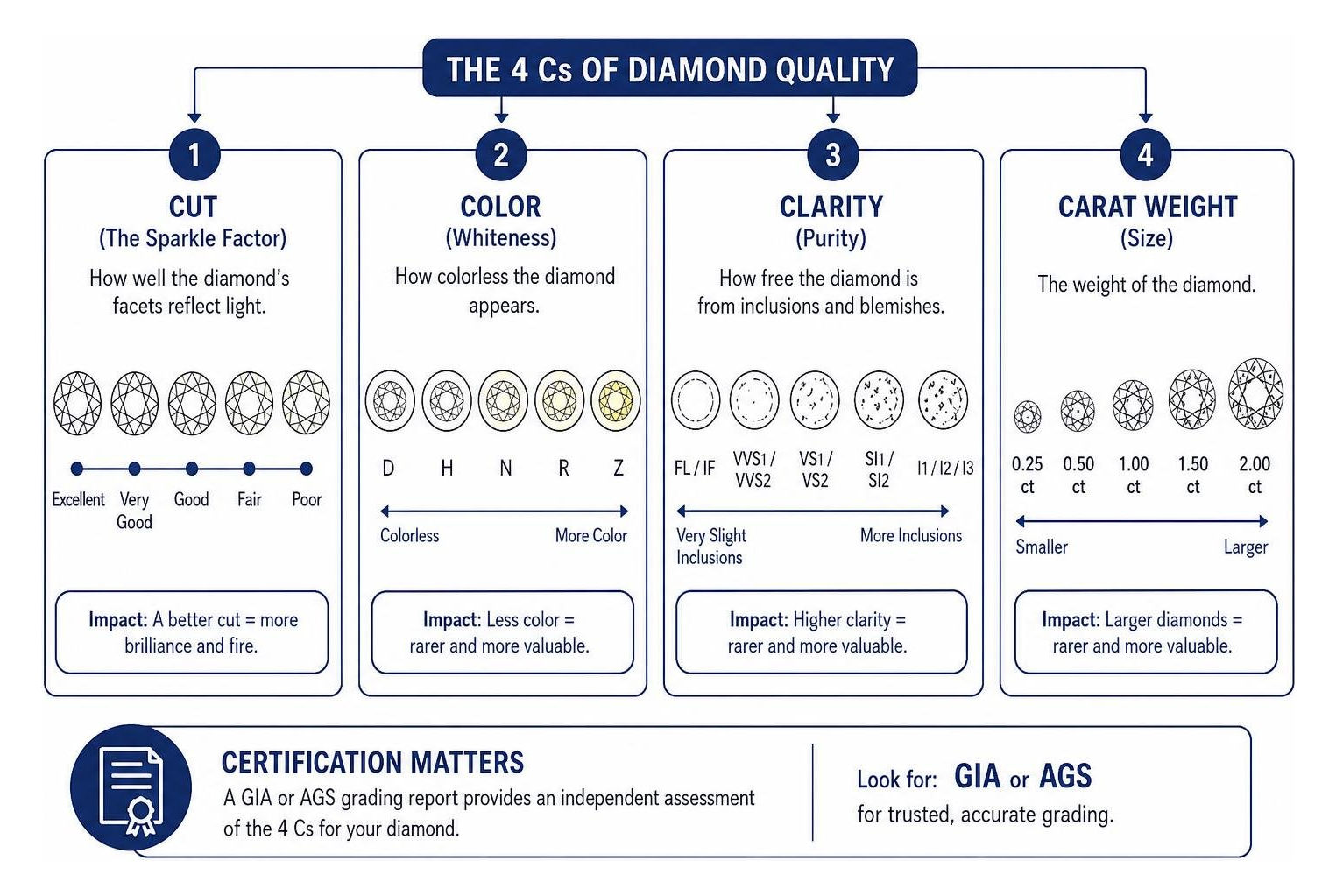 Diagram explaining cut, color, clarity, and carat weight breakdown Diagram explaining cut, color, clarity, and carat weight breakdown